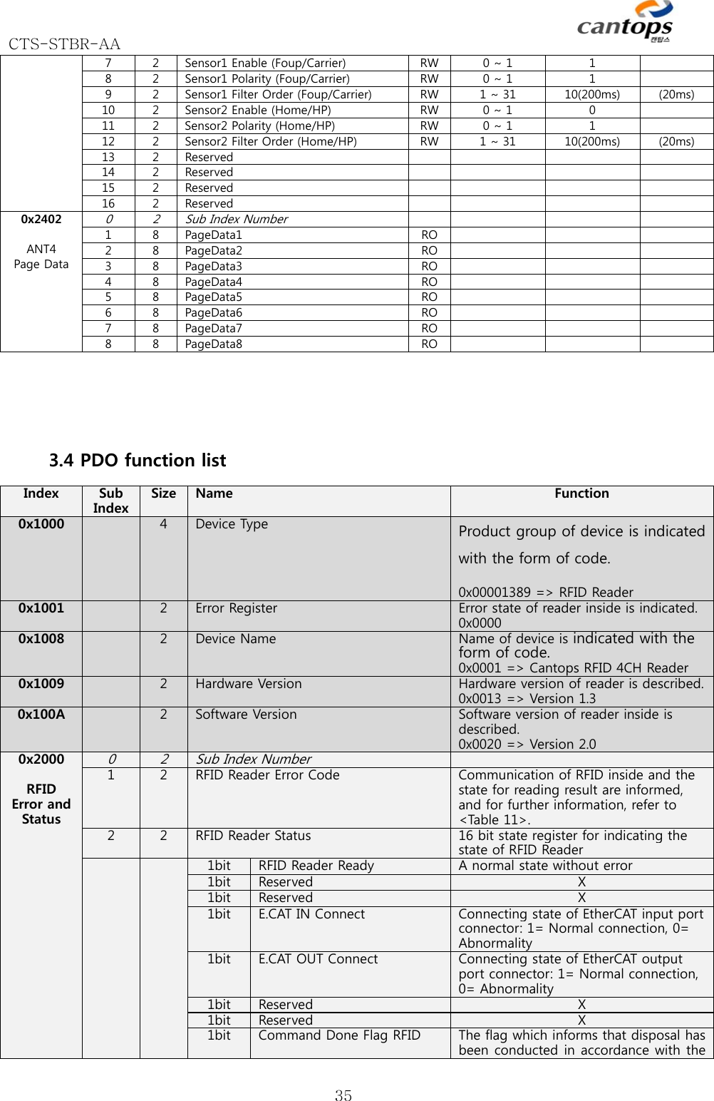 CTS-STBR-AA      357  2  Sensor1 Enable (Foup/Carrier) RW 0 ~ 1 1 8  2  Sensor1 Polarity (Foup/Carrier) RW 0 ~ 1 1 9  2  Sensor1 Filter Order (Foup/Carrier) RW 1 ~ 31 10(200ms)  (20ms)10  2  Sensor2 Enable (Home/HP) RW 0 ~ 1 0 11  2  Sensor2 Polarity (Home/HP) RW 0 ~ 1 1 12  2  Sensor2 Filter Order (Home/HP) RW 1 ~ 31 10(200ms)  (20ms)13  2  Reserved   14  2  Reserved   15  2  Reserved   16  2  Reserved   0x2402  ANT4 Page Data 0 2  Sub Index Number 1  8  PageData1  RO  2  8  PageData2  RO  3  8  PageData3  RO  4  8  PageData4  RO  5  8  PageData5  RO  6  8  PageData6  RO  7  8  PageData7  RO  8  8  PageData8  RO    3.4 PDO function list Index  Sub Index Size  Name  Function 0x1000    4 Device Type Product group of device is indicated with the form of code.  0x00001389 =&gt; RFID Reader0x1001    2 Error Register Error state of reader inside is indicated.0x00000x1008    2 Device Name Name of device is indicated with the form of code. 0x0001 =&gt; Cantops RFID 4CH Reader0x1009    2 Hardware Version Hardware version of reader is described.0x0013 =&gt; Version 1.3 0x100A    2 Software Version Software version of reader inside is described. 0x0020 =&gt; Version 2.0 0x2000  RFID Error and Status 0 2Sub Index Number1  2RFID Reader Error Code Communication of RFID inside and the state for reading result are informed, and for further information, refer to &lt;Table 11&gt;.   2  2RFID Reader Status 16 bit state register for indicating the state of RFID Reader  1bit  RFID Reader Ready A normal state without error1bit  Reserved X 1bit  Reserved X 1bit  E.CAT IN Connect Connecting state of EtherCAT input port connector: 1= Normal connection, 0= Abnormality 1bit  E.CAT OUT Connect Connecting state of EtherCAT output port connector: 1= Normal connection, 0= Abnormality 1bit  Reserved X 1bit  Reserved X 1bit  Command Done Flag RFID The flag which informs that disposal has been conducted in accordance with the 