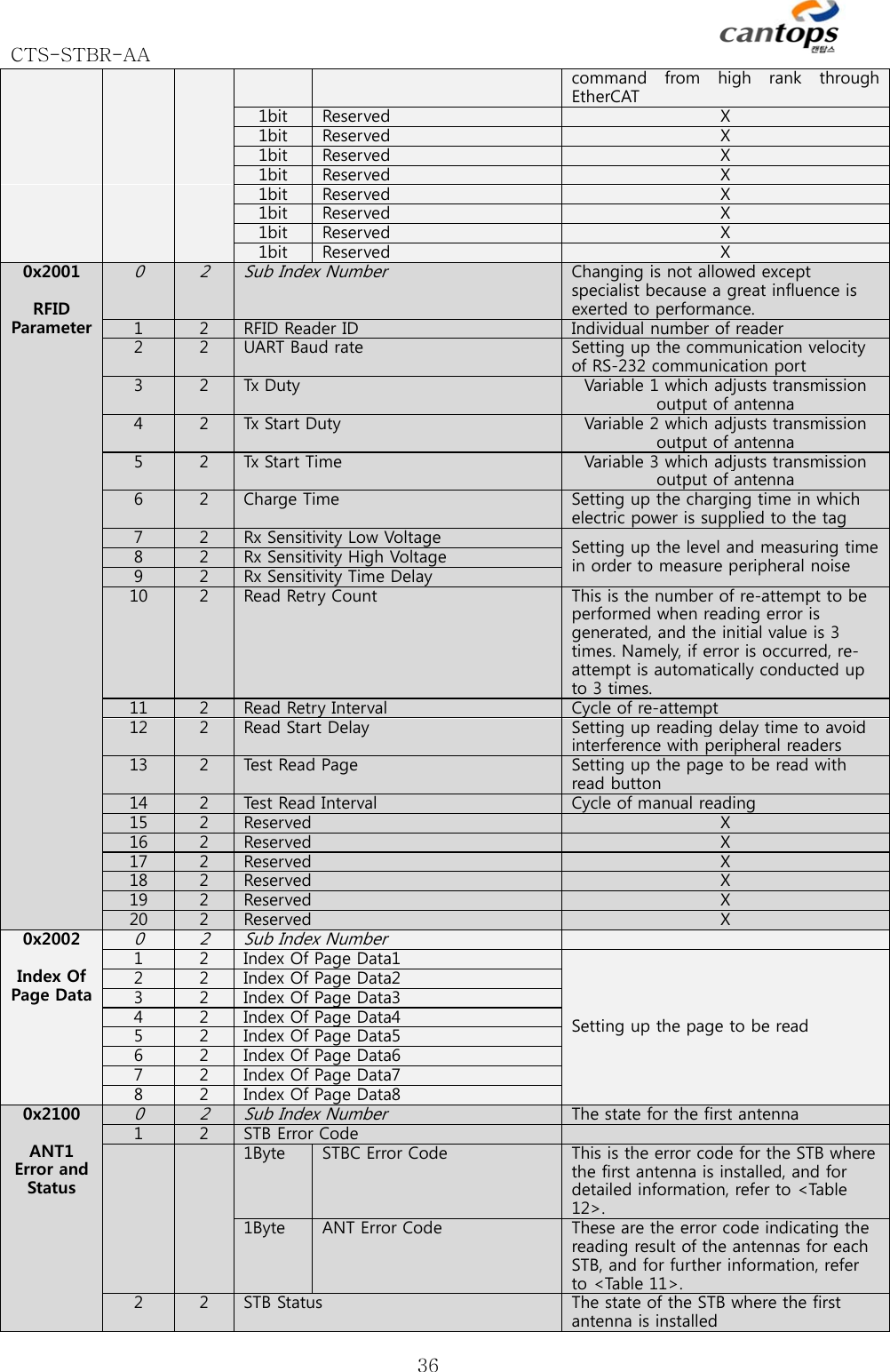 CTS-STBR-AA      36command  from  high  rank  through EtherCAT1bit  Reserved X 1bit  Reserved X 1bit  Reserved X 1bit  Reserved X 1bit  Reserved X 1bit  Reserved X 1bit  Reserved X 1bit  Reserved X 0x2001  RFID Parameter 0 2Sub Index NumberChanging is not allowed except specialist because a great influence is exerted to performance. 1  2RFID Reader ID Individual number of reader 2  2UART Baud rate Setting up the communication velocity of RS-232 communication port3  2Tx Duty Variable 1 which adjusts transmissionoutput of antenna4  2Tx Start DutyVariable 2 which adjusts transmissionoutput of antenna5  2Tx Start Time Variable 3 which adjusts transmissionoutput of antenna6  2Charge Time Setting up the charging time in which electric power is supplied to the tag7  2Rx Sensitivity Low VoltageSetting up the level and measuring time in order to measure peripheral noise 8  2Rx Sensitivity High Voltage9  2Rx Sensitivity Time Delay10  2Read Retry Count This is the number of re-attempt to be performed when reading error is generated, and the initial value is 3 times. Namely, if error is occurred, re-attempt is automatically conducted up to 3 times.   11  2Read Retry Interval Cycle of re-attempt 12  2Read Start Delay Setting up reading delay time to avoid interference with peripheral readers13  2Tes t Rea d  Pa ge Setting up the page to be read with read button 14  2Tes t Rea d  In terval Cycle of manual reading 15  2Reserved  X 16  2Reserved  X 17  2Reserved  X 18  2Reserved  X 19  2Reserved  X 20  2Reserved  X 0x2002  Index Of Page Data 0 2Sub Index Number 1  2Index Of Page Data1Setting up the page to be read 2  2Index Of Page Data23  2Index Of Page Data34  2Index Of Page Data45  2Index Of Page Data56  2Index Of Page Data67  2Index Of Page Data78  2Index Of Page Data80x2100  ANT1 Error and Status 0 2Sub Index NumberThe state for the first antenna1  2STB Error Code 1Byte  STBC Error Code  This is the error code for the STB where the first antenna is installed, and for detailed information, refer to &lt;Table 12&gt;. 1Byte  ANT Error Code These are the error code indicating the reading result of the antennas for each STB, and for further information, refer to &lt;Table 11&gt;. 2  2STB Status  The state of the STB where the first antenna is installed 