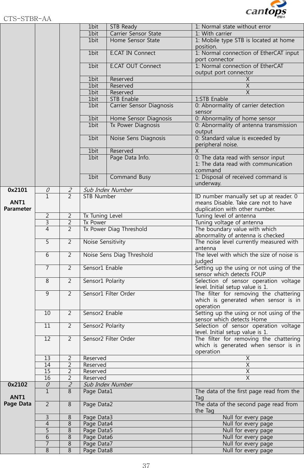 CTS-STBR-AA      371bit  STB Ready 1: Normal state without error1bit  Carrier Sensor State 1: With carrier 1bit  Home Sensor State 1: Mobile type STB is located at home position.1bit  E.CAT IN Connect 1: Normal connection of EtherCAT input port connector 1bit  E.CAT OUT Connect 1: Normal connection of EtherCAToutput port connector 1bit  Reserved X 1bit  Reserved X 1bit  Reserved X 1bit  STB Enable 1:STB Enable 1bit  Carrier Sensor Diagnosis 0: Abnormality of carrier detection sensor1bit  Home Sensor Diagnosis 0: Abnormality of home sensor1bit  Tx Power Diagnosis 0: Abnormality of antenna transmission output1bit  Noise Sens Diagnosis 0: Standard value is exceeded by peripheral noise. 1bit  Reserved X1bit  Page Data Info. 0: The data read with sensor input1: The data read with communication command1bit  Command Busy 1: Disposal of received command is underway.0x2101  ANT1 Parameter 0 2Sub Index Number 1  2STB Number ID number manually set up at reader. 0 means Disable. Take care not to have duplication with other number.2  2Tx Tuning Level Tuning level of antenna 3  2Tx Power  Tuning voltage of antenna 4  2Tx Power Diag Threshold The boundary value with which abnormality of antenna is checked5  2Noise Sensitivity The noise level currently measured with antenna6  2Noise Sens Diag Threshold The level with which the size of noise is judged7  2Sensor1 Enable Setting up the using or not using of the sensor which detects FOUP 8  2Sensor1 Polarity Selection  of  sensor  operation  voltage level. Initial setup value is 1. 9  2Sensor1 Filter Order The  filter  for  removing  the  chattering which  is  generated  when  sensor  is  in operation10  2Sensor2 Enable Setting up the using or not using of the sensor which detects Home 11  2Sensor2 Polarity Selection  of  sensor  operation  voltage level. Initial setup value is 1. 12  2Sensor2 Filter Order The  filter  for  removing  the  chattering which  is  generated  when  sensor  is  in operation13  2Reserved  X 14  2Reserved  X 15  2Reserved  X 16  2Reserved  X 0x2102  ANT1 Page Data 0 2Sub Index Number 1  8Page Data1  The data of the first page read from the Tag2  8Page Data2  The data of the second page read from the Tag3  8Page Data3  Null for every page4  8Page Data4  Null for every page5  8Page Data5  Null for every page6  8Page Data6  Null for every page7  8Page Data7  Null for every page8  8Page Data8  Null for every page