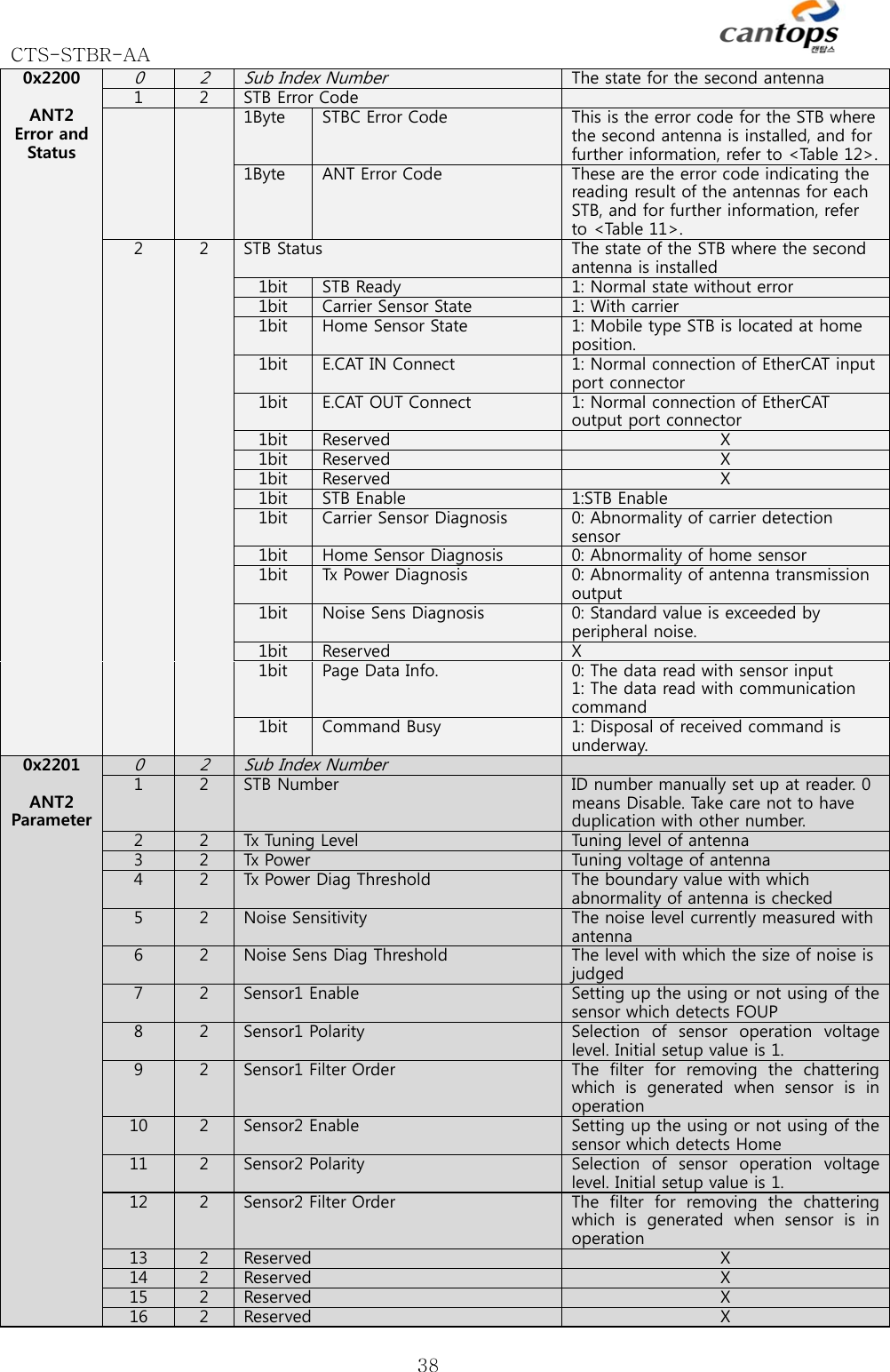CTS-STBR-AA      380x2200  ANT2 Error and Status 0 2Sub Index NumberThe state for the second antenna1  2STB Error Code 1Byte  STBC Error Code  This is the error code for the STB where the second antenna is installed, and for further information, refer to &lt;Table 12&gt;.1Byte  ANT Error Code These are the error code indicating the reading result of the antennas for each STB, and for further information, refer to &lt;Table 11&gt;. 2  2STB Status  The state of the STB where the second antenna is installed 1bit  STB Ready 1: Normal state without error1bit  Carrier Sensor State 1: With carrier 1bit  Home Sensor State 1: Mobile type STB is located at home position.1bit  E.CAT IN Connect 1: Normal connection of EtherCAT input port connector 1bit  E.CAT OUT Connect 1: Normal connection of EtherCAToutput port connector 1bit  Reserved X 1bit  Reserved X 1bit  Reserved X 1bit  STB Enable 1:STB Enable 1bit  Carrier Sensor Diagnosis 0: Abnormality of carrier detection sensor1bit  Home Sensor Diagnosis 0: Abnormality of home sensor1bit  Tx Power Diagnosis 0: Abnormality of antenna transmission output1bit  Noise Sens Diagnosis 0: Standard value is exceeded by peripheral noise. 1bit  Reserved X1bit  Page Data Info. 0: The data read with sensor input1: The data read with communication command1bit  Command Busy 1: Disposal of received command is underway.0x2201  ANT2 Parameter 0 2Sub Index Number 1  2STB Number ID number manually set up at reader. 0 means Disable. Take care not to have duplication with other number.2  2Tx Tuning Level Tuning level of antenna 3  2Tx Power  Tuning voltage of antenna 4  2Tx Power Diag Threshold The boundary value with which abnormality of antenna is checked5  2Noise Sensitivity The noise level currently measured with antenna6  2Noise Sens Diag Threshold The level with which the size of noise is judged7  2Sensor1 Enable Setting up the using or not using of the sensor which detects FOUP 8  2Sensor1 Polarity Selection  of  sensor  operation  voltage level. Initial setup value is 1. 9  2Sensor1 Filter Order The  filter  for  removing  the  chattering which  is  generated  when  sensor  is  in operation10  2Sensor2 Enable Setting up the using or not using of the sensor which detects Home 11  2Sensor2 Polarity Selection  of  sensor  operation  voltage level. Initial setup value is 1. 12  2Sensor2 Filter Order The  filter  for  removing  the  chattering which  is  generated  when  sensor  is  in operation13  2Reserved  X 14  2Reserved  X 15  2Reserved  X 16  2Reserved  X 