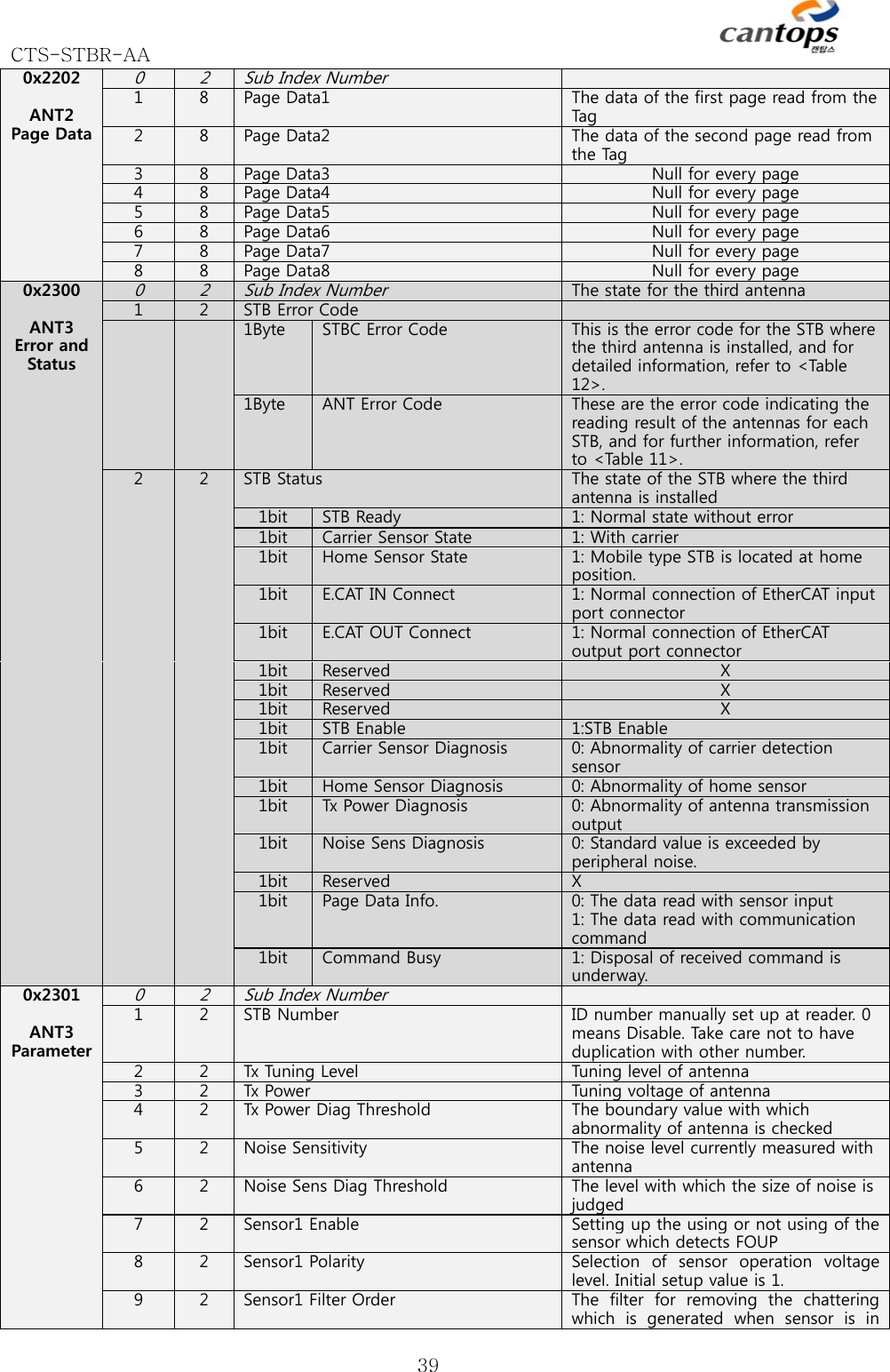 CTS-STBR-AA      390x2202  ANT2 Page Data 0 2Sub Index Number 1  8Page Data1  The data of the first page read from the Tag2  8Page Data2  The data of the second page read from the Tag3  8Page Data3  Null for every page4  8Page Data4  Null for every page5  8Page Data5  Null for every page6  8Page Data6  Null for every page7  8Page Data7  Null for every page8  8Page Data8  Null for every page0x2300  ANT3 Error and Status 0 2Sub Index NumberThe state for the third antenna1  2STB Error Code 1Byte  STBC Error Code  This is the error code for the STB where the third antenna is installed, and for detailed information, refer to &lt;Table 12&gt;.1Byte  ANT Error Code These are the error code indicating the reading result of the antennas for each STB, and for further information, refer to &lt;Table 11&gt;. 2  2STB Status  The state of the STB where the third antenna is installed 1bit  STB Ready 1: Normal state without error1bit  Carrier Sensor State 1: With carrier 1bit  Home Sensor State 1: Mobile type STB is located at home position.1bit  E.CAT IN Connect 1: Normal connection of EtherCAT input port connector 1bit  E.CAT OUT Connect 1: Normal connection of EtherCAToutput port connector 1bit  Reserved X 1bit  Reserved X 1bit  Reserved X 1bit  STB Enable 1:STB Enable 1bit  Carrier Sensor Diagnosis 0: Abnormality of carrier detection sensor1bit  Home Sensor Diagnosis 0: Abnormality of home sensor1bit  Tx Power Diagnosis 0: Abnormality of antenna transmission output1bit  Noise Sens Diagnosis 0: Standard value is exceeded by peripheral noise. 1bit  Reserved X1bit  Page Data Info. 0: The data read with sensor input1: The data read with communication command1bit  Command Busy 1: Disposal of received command is underway.0x2301  ANT3 Parameter 0 2Sub Index Number 1  2STB Number ID number manually set up at reader. 0 means Disable. Take care not to have duplication with other number.2  2Tx Tuning Level Tuning level of antenna 3  2Tx Power  Tuning voltage of antenna 4  2Tx Power Diag Threshold The boundary value with which abnormality of antenna is checked5  2Noise Sensitivity The noise level currently measured with antenna6  2Noise Sens Diag Threshold The level with which the size of noise is judged7  2Sensor1 Enable Setting up the using or not using of the sensor which detects FOUP 8  2Sensor1 Polarity Selection  of  sensor  operation  voltage level. Initial setup value is 1. 9  2Sensor1 Filter Order The  filter  for  removing  the  chattering which  is generated  when  sensor  is  in 