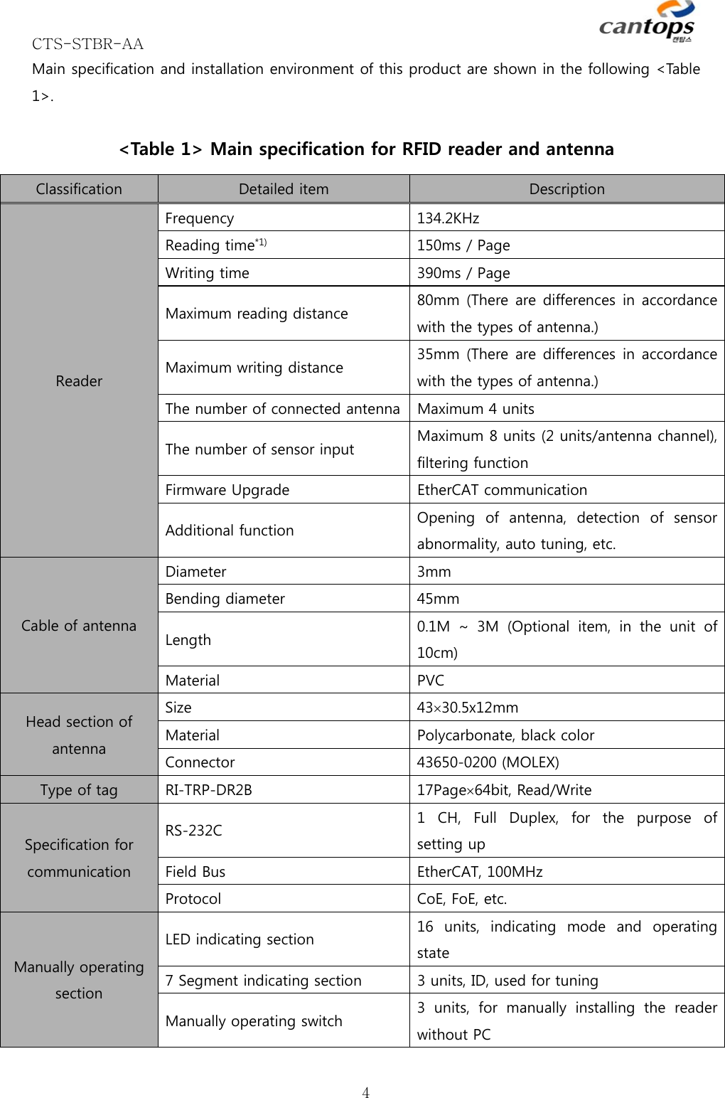 CTS-STBR-AA      4Main specification and installation environment of this product are shown in the following &lt;Table 1&gt;.    &lt;Table 1&gt; Main specification for RFID reader and antenna Classification  Detailed item  Description Reader Frequency  134.2KHz Reading time*1)  150ms / Page Writing time  390ms / Page Maximum reading distance  80mm  (There  are  differences  in  accordance with the types of antenna.) Maximum writing distance  35mm  (There  are  differences  in  accordance with the types of antenna.) The number of connected antenna Maximum 4 units The number of sensor input  Maximum 8 units (2 units/antenna channel), filtering function Firmware Upgrade  EtherCAT communication Additional function  Opening  of  antenna,  detection  of  sensor abnormality, auto tuning, etc. Cable of antenna Diameter  3mm Bending diameter  45mm Length  0.1M  ~  3M  (Optional  item,  in  the  unit  of 10cm) Material  PVC Head section of antenna Size  4330.5x12mm Material  Polycarbonate, black color Connector  43650-0200 (MOLEX) Type of tag  RI-TRP-DR2B  17Page64bit, Read/Write Specification for communication RS-232C  1 CH, Full Duplex, for the purpose of setting up Field Bus  EtherCAT, 100MHz Protocol  CoE, FoE, etc. Manually operating section LED indicating section  16  units,  indicating  mode  and  operating state 7 Segment indicating section  3 units, ID, used for tuning Manually operating switch  3  units,  for  manually  installing  the  reader without PC 