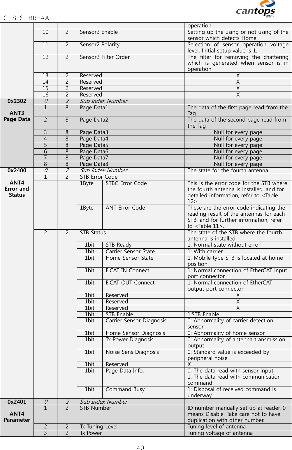 CTS-STBR-AA      40operation10  2Sensor2 Enable Setting up the using or not using of the sensor which detects Home 11  2Sensor2 Polarity Selection  of  sensor  operation  voltage level. Initial setup value is 1. 12  2Sensor2 Filter Order The  filter  for  removing  the  chattering which  is  generated  when  sensor  is  in operation13  2Reserved  X 14  2Reserved  X 15  2Reserved  X 16  2Reserved  X 0x2302  ANT3 Page Data 0 2Sub Index Number 1  8Page Data1  The data of the first page read from the Tag2  8Page Data2  The data of the second page read from the Tag3  8Page Data3  Null for every page4  8Page Data4  Null for every page5  8Page Data5  Null for every page6  8Page Data6  Null for every page7  8Page Data7  Null for every page8  8Page Data8  Null for every page0x2400  ANT4 Error and Status 0 2Sub Index NumberThe state for the fourth antenna1  2STB Error Code 1Byte  STBC Error Code  This is the error code for the STB where the fourth antenna is installed, and for detailed information, refer to &lt;Table 12&gt;.1Byte  ANT Error Code These are the error code indicating the reading result of the antennas for each STB, and for further information, refer to &lt;Table 11&gt;. 2  2STB Status  The state of the STB where the fourth antenna is installed 1bit  STB Ready 1: Normal state without error1bit  Carrier Sensor State 1: With carrier 1bit  Home Sensor State 1: Mobile type STB is located at home position.1bit  E.CAT IN Connect 1: Normal connection of EtherCAT input port connector 1bit  E.CAT OUT Connect 1: Normal connection of EtherCAToutput port connector 1bit  Reserved X 1bit  Reserved X 1bit  Reserved X 1bit  STB Enable 1:STB Enable 1bit  Carrier Sensor Diagnosis 0: Abnormality of carrier detection sensor1bit  Home Sensor Diagnosis 0: Abnormality of home sensor1bit  Tx Power Diagnosis 0: Abnormality of antenna transmission output1bit  Noise Sens Diagnosis 0: Standard value is exceeded by peripheral noise. 1bit  Reserved X1bit  Page Data Info. 0: The data read with sensor input1: The data read with communication command1bit  Command Busy 1: Disposal of received command is underway.0x2401  ANT4 Parameter 0 2Sub Index Number 1  2STB Number ID number manually set up at reader. 0 means Disable. Take care not to have duplication with other number.2  2Tx Tuning Level Tuning level of antenna 3  2Tx Power  Tuning voltage of antenna 