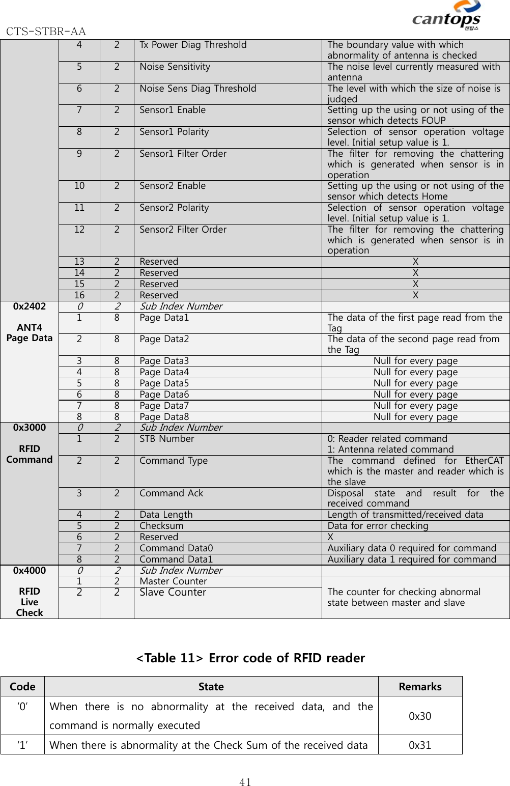 CTS-STBR-AA      414  2Tx Power Diag Threshold The boundary value with which abnormality of antenna is checked5  2Noise Sensitivity The noise level currently measured with antenna6  2Noise Sens Diag Threshold The level with which the size of noise is judged7  2Sensor1 Enable Setting up the using or not using of the sensor which detects FOUP 8  2Sensor1 Polarity Selection  of  sensor  operation  voltage level. Initial setup value is 1. 9  2Sensor1 Filter Order The  filter  for  removing  the  chattering which  is  generated  when  sensor  is  in operation10  2Sensor2 Enable Setting up the using or not using of the sensor which detects Home 11  2Sensor2 Polarity Selection  of  sensor  operation  voltage level. Initial setup value is 1. 12  2Sensor2 Filter Order The  filter  for  removing  the  chattering which  is  generated  when  sensor  is  in operation13  2Reserved  X 14  2Reserved  X 15  2Reserved  X 16  2Reserved  X 0x2402  ANT4 Page Data 0 2Sub Index Number 1  8Page Data1  The data of the first page read from the Tag2  8Page Data2  The data of the second page read from the Tag3  8Page Data3  Null for every page4  8Page Data4  Null for every page5  8Page Data5  Null for every page6  8Page Data6  Null for every page7  8Page Data7  Null for every page8  8Page Data8  Null for every page0x3000  RFID Command 0 2Sub Index Number 1  2STB Number 0: Reader related command 1: Antenna related command2  2Command Type The command defined for EtherCATwhich is the master and reader which is the slave3  2Command Ack Disposal  state  and  result  for  the received command 4  2Data Length Length of transmitted/received data5  2Checksum  Data for error checking 6  2Reserved  X7  2 Command Data0 Auxiliary data 0 required for command8  2 Command Data1 Auxiliary data 1 required for command0x4000  RFID   Live Check 0 2Sub Index Number1  2Master CounterThe counter for checking abnormal state between master and slave 2  2Slave Counter &lt;Table 11&gt; Error code of RFID reader Code  State  Remarks ‘0’  When there is no abnormality at the received data, and the command is normally executed  0x30 ‘1’  When there is abnormality at the Check Sum of the received data  0x31 