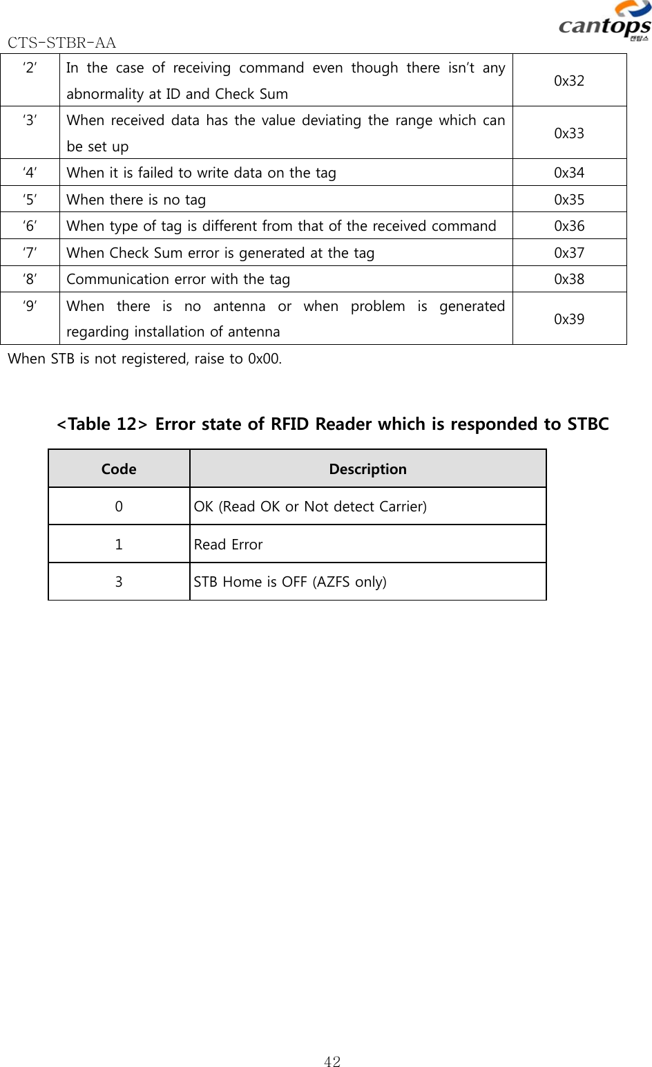 CTS-STBR-AA      42‘2’  In the case of receiving command even though there isn’t any abnormality at ID and Check Sum  0x32 ‘3’  When received data has the value deviating the range which can be set up  0x33 ‘4’  When it is failed to write data on the tag  0x34 ‘5’  When there is no tag  0x35 ‘6’  When type of tag is different from that of the received command  0x36 ‘7’  When Check Sum error is generated at the tag  0x37 ‘8’  Communication error with the tag  0x38 ‘9’  When  there  is  no  antenna  or  when  problem  is  generated regarding installation of antenna  0x39 When STB is not registered, raise to 0x00.    &lt;Table 12&gt; Error state of RFID Reader which is responded to STBC Code Description 0  OK (Read OK or Not detect Carrier) 1  Read Error 3  STB Home is OFF (AZFS only)  