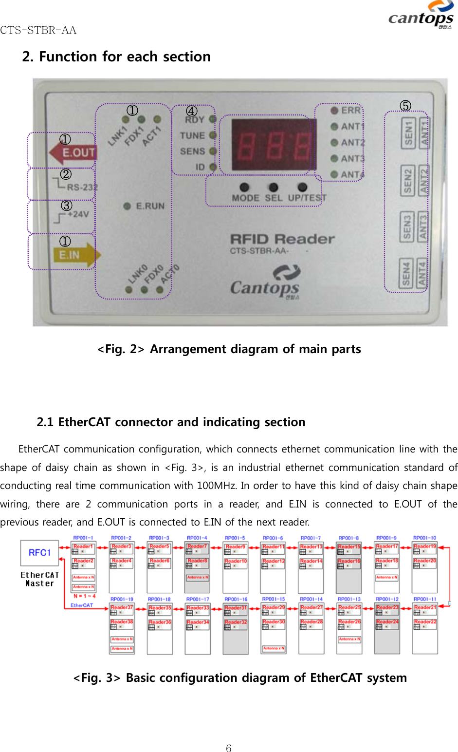 CTS-STBR-AA      62. Function for each section &lt;Fig. 2&gt; Arrangement diagram of main parts  2.1 EtherCAT connector and indicating section EtherCAT communication configuration, which connects ethernet communication line with the shape of daisy chain as shown in &lt;Fig. 3&gt;, is an industrial ethernet communication standard of conducting real time communication with 100MHz. In order to have this kind of daisy chain shape wiring,  there  are  2  communication  ports  in  a  reader,  and  E.IN  is  connected  to  E.OUT  of  the previous reader, and E.OUT is connected to E.IN of the next reader.    &lt;Fig. 3&gt; Basic configuration diagram of EtherCAT system ① ② ③④  ⑤① ① 