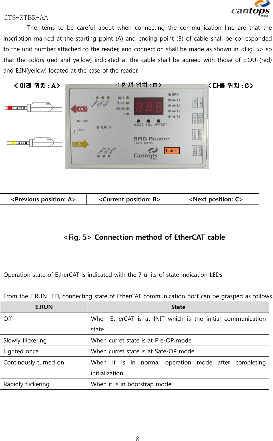 CTS-STBR-AA      8The  items  to  be  careful  about  when  connecting  the  communication  line  are  that  the inscription marked at the starting point (A) and ending point (B) of cable shall be corresponded to the unit number attached to the reader, and connection shall be made as shown in &lt;Fig. 5&gt; so that the colors (red and yellow) indicated at the cable shall be agreed with those of E.OUT(red) and E.IN(yellow) located at the case of the reader.     &lt;Previous position: A&gt;  &lt;Current position: B&gt;  &lt;Next position: C&gt;  &lt;Fig. 5&gt; Connection method of EtherCAT cable  Operation state of EtherCAT is indicated with the 7 units of state indication LEDs.    From the E.RUN LED, connecting state of EtherCAT communication port can be grasped as follows.  E.RUN  State Off  When  EtherCAT  is  at  INIT  which  is  the  initial  communication state Slowly flickering  When curret state is at Pre-OP mode Lighted once  When curret state is at Safe-OP mode Continously turned on  When it is in normal operation mode after completing initialization Rapidly flickering  When it is in bootstrap mode    