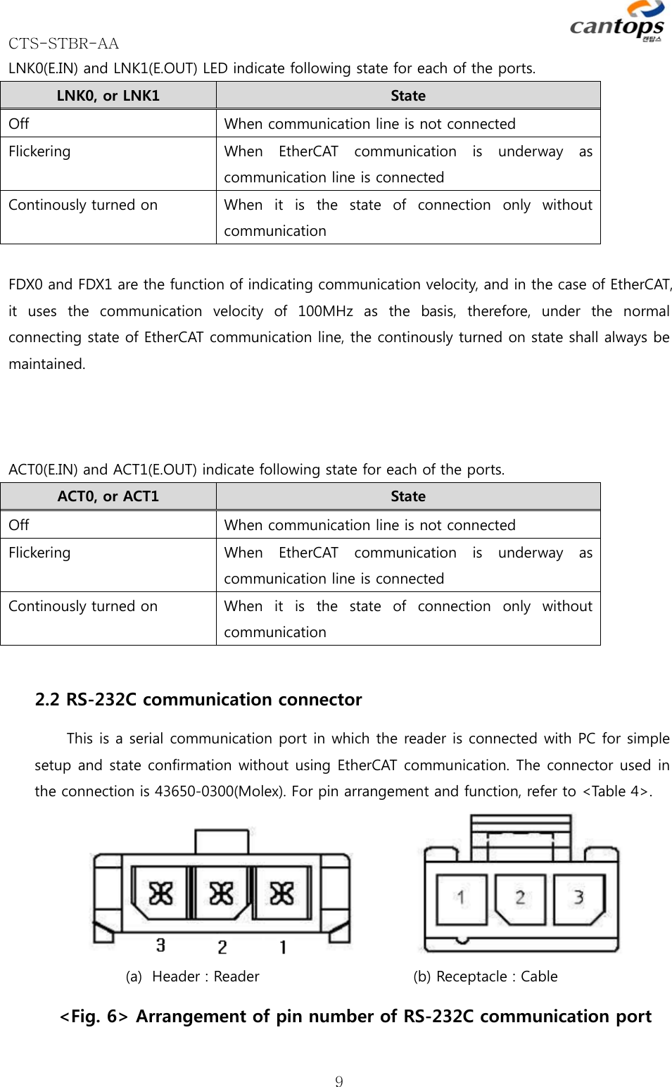 CTS-STBR-AA      9LNK0(E.IN) and LNK1(E.OUT) LED indicate following state for each of the ports. LNK0, or LNK1  State Off  When communication line is not connected Flickering  When  EtherCAT  communication  is  underway  as communication line is connected Continously turned on  When  it  is  the  state  of  connection  only  without communication  FDX0 and FDX1 are the function of indicating communication velocity, and in the case of EtherCAT, it  uses  the  communication  velocity  of  100MHz  as  the  basis,  therefore,  under  the  normal connecting state of EtherCAT communication line, the continously turned on state shall always be maintained.      ACT0(E.IN) and ACT1(E.OUT) indicate following state for each of the ports. ACT0, or ACT1  State Off  When communication line is not connected Flickering  When  EtherCAT  communication  is  underway  as communication line is connected Continously turned on  When  it  is  the  state  of  connection  only  without communication  2.2 RS-232C communication connector This is a serial communication port in which the reader is connected with PC for simple setup and state confirmation without using EtherCAT communication. The connector used in the connection is 43650-0300(Molex). For pin arrangement and function, refer to &lt;Table 4&gt;.             (a) Header : Reader                     (b) Receptacle : Cable &lt;Fig. 6&gt; Arrangement of pin number of RS-232C communication port 