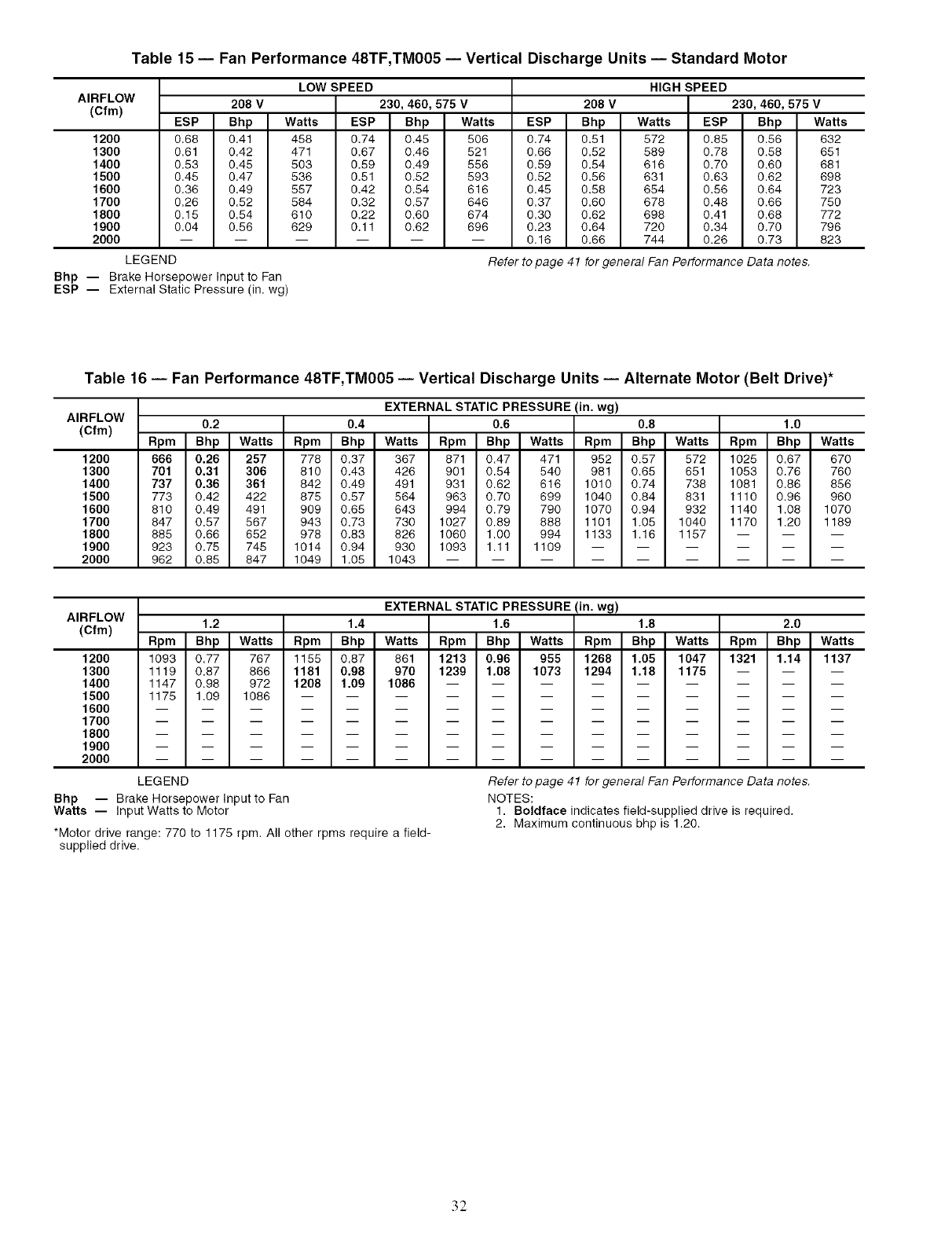 CARRIER Package Units(both Units Combined) Manual L0520544