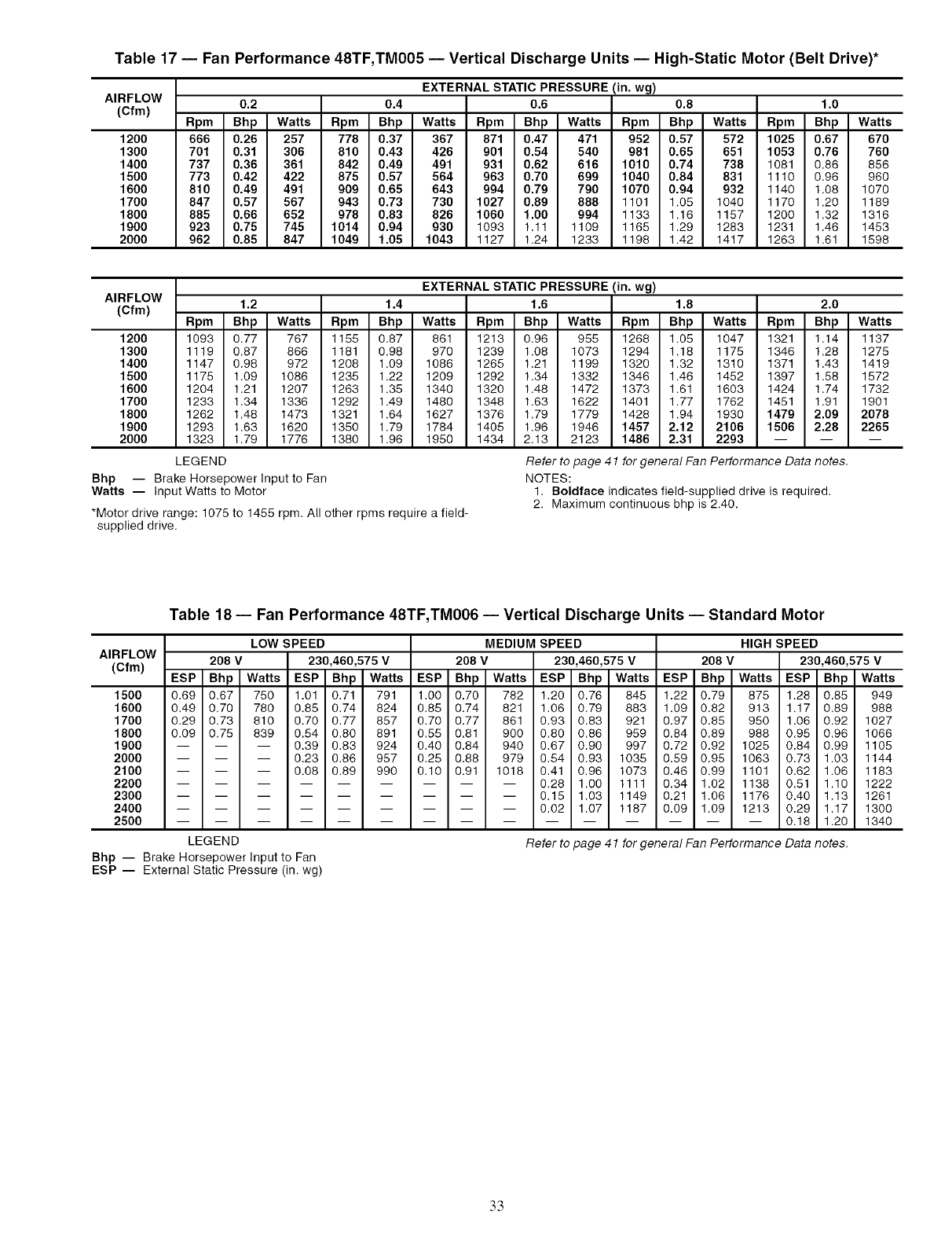 CARRIER Package Units(both Units Combined) Manual L0520544