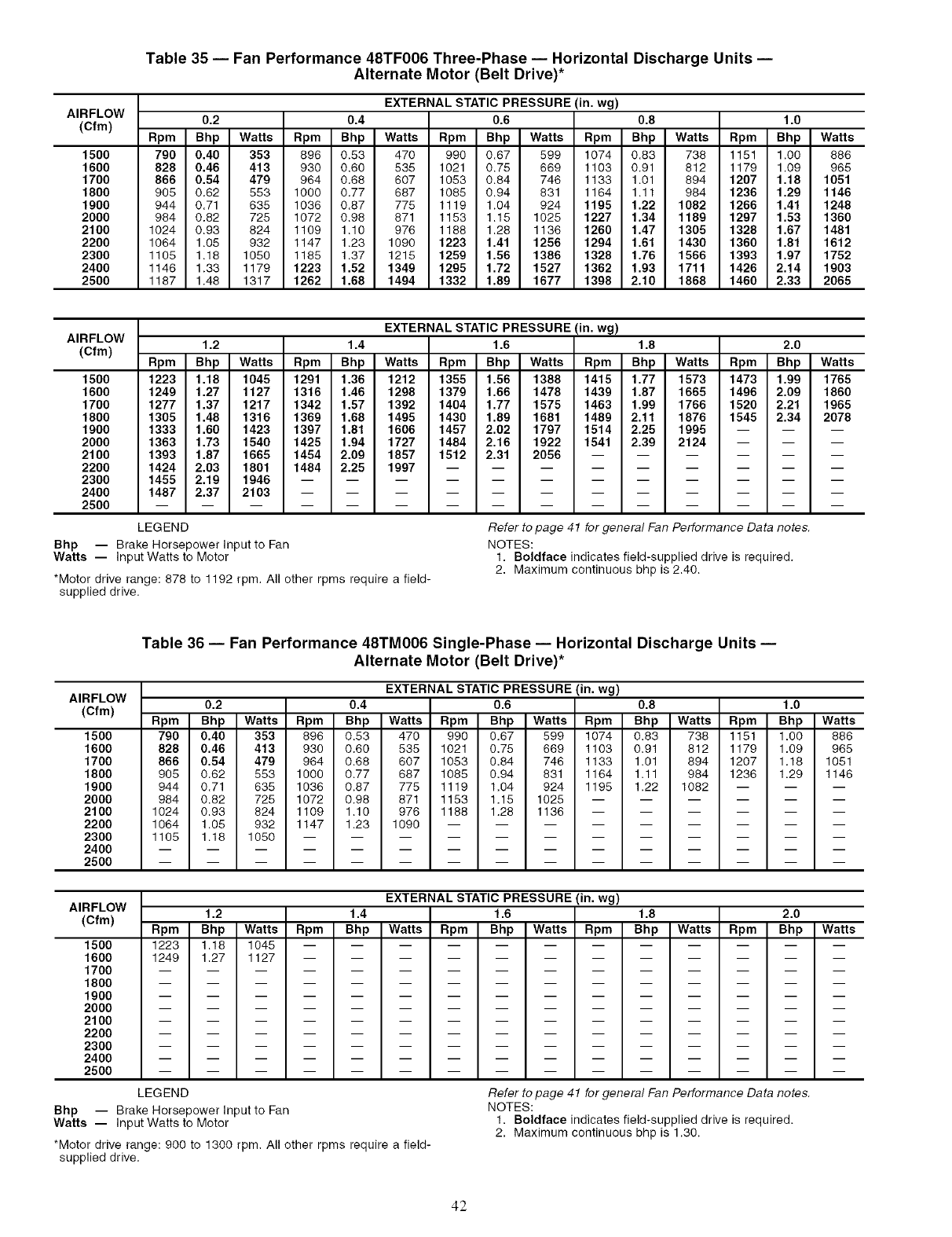 CARRIER Package Units(both Units Combined) Manual L0520544