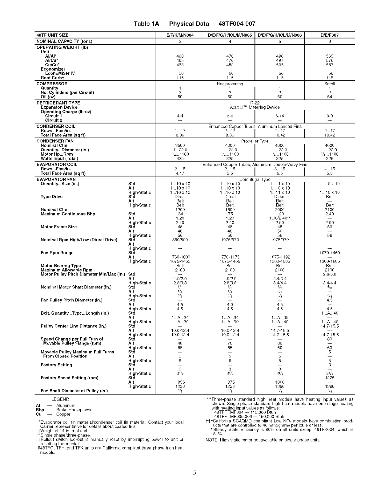 CARRIER Package Units(both Units Combined) Manual L0520544