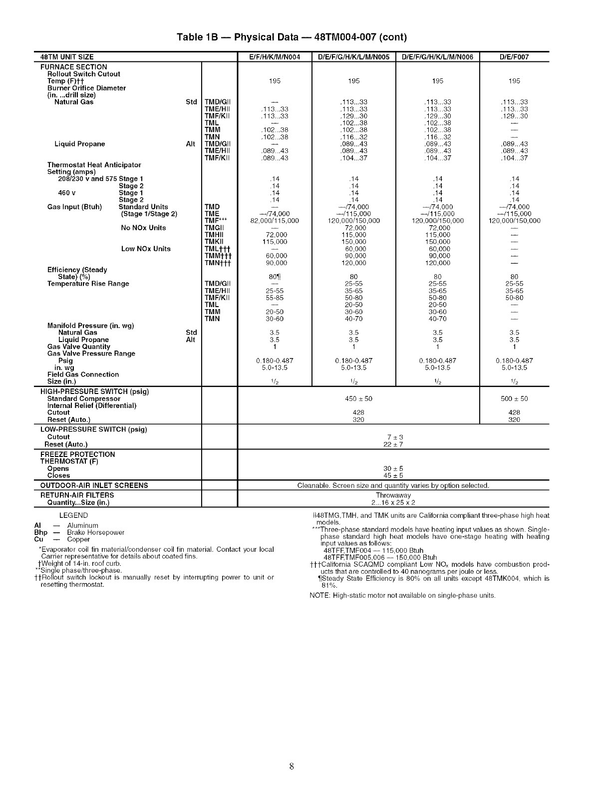 CARRIER Package Units(both Units Combined) Manual L0520544