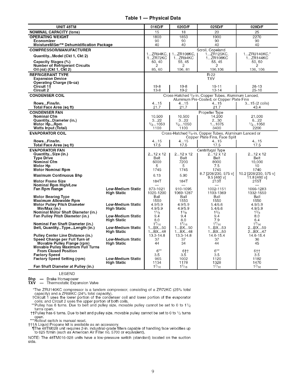 CARRIER Package Units(both Units Combined) Manual L0606342