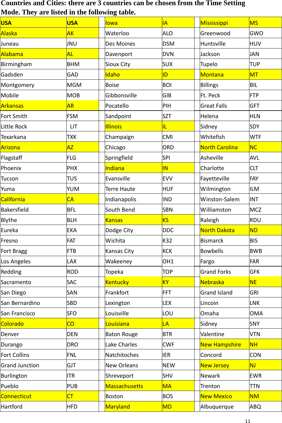 11Countries and Cities: there are 3 countries can be chosen from the Time Setting Mode. They are listed in the following table.   USAUSAIowaIAMississippiMSAlaskaAKWaterlooALOGreenwoodGWOJuneauJNUDesMoinesDSMHuntsvilleHUVAlabamaALDavenportDVNJacksonJANBirminghamBHMSiouxCitySUXTupeloTUPGadsdenGADIdahoIDMontanaMTMontgomeryMGMBoiseBOIBillingsBILMobileMOBGibbonsvilleGIBFt.PeckFTPArkansasARPocatelloPIHGreatFallsGFTFortSmithFSM SandpointSZTHelenaHLNLittleRockLITIllinoisILSidneySDYTexar kanaTXKChampaignCMIWhitefishWTFArizonaAZChicagoORDNorthCarolinaNCFlagstaffFLGSpringfieldSPIAshevilleAVLPhoenixPHXIndianaINCharlotteCLTTucsonTUSEvansvilleEVVFayettevilleFAYYumaYUMTerreHauteHUFWilmingtonILMCaliforniaCAIndianapolisINDWinston‐SalemINTBakersfieldBFLSouthBendSBNWilliamstonMCZBlytheBLHKansasKSRaleigh RDUEurekaEKADodgeCityDDCNorthDakotaNDFresnoFATWichitaK32BismarckBISFortBraggFTBKansasCityKCKBowbellsBWBLosAngelesLAXWakeeneyOH1FargoFARReddingRODTop ekaTOPGrandForksGFKSacramentoSACKentuckyKYNebraskaNESanDiegoSANFrankfortFFTGrandIslandGRISanBernardinoSBDLexingtonLEXLincoinLNKSanFranciscoSFOLouisvilleLOUOmahaOMAColoradoCOLouisianaLASidneySNYDenverDENBatonRougeBTRValentineVTNDurangoDROLakeCharlesCWFNewHampshireNHFortCollinsFNLNatchitochesIERConcordCONGrandJunctionGJTNewOrleansNEWNewJerseyNJBurlingtonITRShreveportSHVNewarkEWRPuebloPUBMassachusettsMATrentonTTNConnecticutCTBostonBOSNewMexicoNMHartfordHFDMarylandMDAlbuquerqueABQ