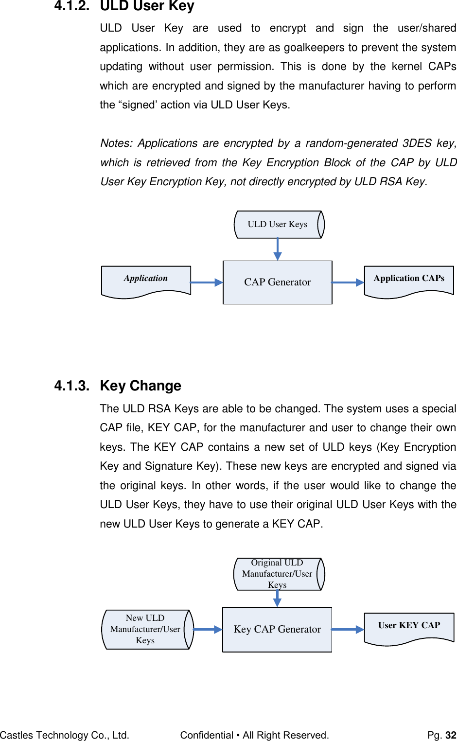 Castles Technology Co., Ltd. Confidential • All Right Reserved.  Pg. 32 4.1.2.  ULD User Key ULD  User  Key  are  used  to  encrypt  and  sign  the  user/shared applications. In addition, they are as goalkeepers to prevent the system updating  without  user  permission.  This  is  done  by  the  kernel  CAPs which are encrypted and signed by the manufacturer having to perform the “signed’ action via ULD User Keys.  Notes:  Applications  are encrypted  by  a  random-generated  3DES  key, which is retrieved from the Key Encryption Block of the  CAP by ULD User Key Encryption Key, not directly encrypted by ULD RSA Key.  Application Application CAPsULD User KeysCAP Generator     4.1.3.  Key Change The ULD RSA Keys are able to be changed. The system uses a special CAP file, KEY CAP, for the manufacturer and user to change their own keys. The KEY CAP contains a new set of ULD keys (Key Encryption Key and Signature Key). These new keys are encrypted and signed via the  original keys. In  other  words, if the user would like  to  change the ULD User Keys, they have to use their original ULD User Keys with the new ULD User Keys to generate a KEY CAP.  Key CAP GeneratorOriginal ULD Manufacturer/User KeysNew ULD Manufacturer/User KeysUser KEY CAP    