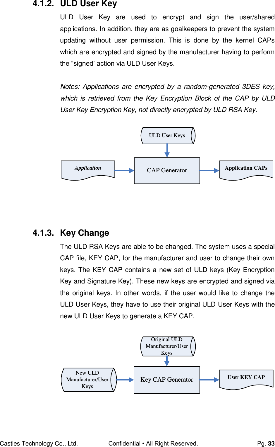 Castles Technology Co., Ltd. Confidential • All Right Reserved.  Pg. 33 4.1.2.  ULD User Key ULD  User  Key  are  used  to  encrypt  and  sign  the  user/shared applications. In addition, they are as goalkeepers to prevent the system updating  without  user  permission.  This  is  done  by  the  kernel  CAPs which are encrypted and signed by the manufacturer having to perform the “signed’ action via ULD User Keys.  Notes:  Applications  are  encrypted  by  a  random-generated  3DES  key, which is retrieved  from the  Key Encryption Block  of the  CAP by  ULD User Key Encryption Key, not directly encrypted by ULD RSA Key.  Application Application CAPsULD User KeysCAP Generator     4.1.3.  Key Change The ULD RSA Keys are able to be changed. The system uses a special CAP file, KEY CAP, for the manufacturer and user to change their own keys. The KEY CAP contains a new set of ULD keys (Key Encryption Key and Signature Key). These new keys are encrypted and signed via the  original keys.  In other  words, if  the  user would like  to  change the ULD User Keys, they have to use their original ULD User Keys with the new ULD User Keys to generate a KEY CAP.  Key CAP GeneratorOriginal ULD Manufacturer/User KeysNew ULD Manufacturer/User KeysUser KEY CAP    