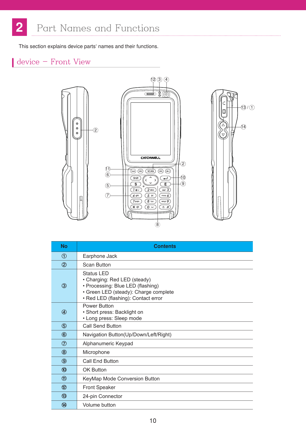 10device - Front ViewThis section explains device parts&rsquo; names and their functions.2Part Names and FunctionsNo Contents&Eta;Earphone Jack&Theta;Scan Button&Iota;Status LED&amp;KDUJLQJ5HG/('VWHDG\3URFHVVLQJ%OXH/('&Agrave;DVKLQJ*UHHQ/('VWHDG\&amp;KDUJHFRPSOHWH5HG/('&Agrave;DVKLQJ&amp;RQWDFWHUURU&Kappa;3RZHU%XWWRQ6KRUWSUHVV%DFNOLJKWRQ/RQJSUHVV6OHHSPRGH&Lambda;&amp;DOO6HQG%XWWRQ&Mu;1DYLJDWLRQ%XWWRQ8S'RZQ/HIW5LJKW&Nu;$OSKDQXPHULF.H\SDG&Xi;0LFURSKRQH&Omicron;&amp;DOO(QG%XWWRQ&Pi;2.%XWWRQ&Rho;.H\0DS0RGH&amp;RQYHUVLRQ%XWWRQ΢Front Speaker&Sigma;SLQ&amp;RQQHFWRU&Tau;9ROXPHEXWWRQ11101213 1/3 4914625782