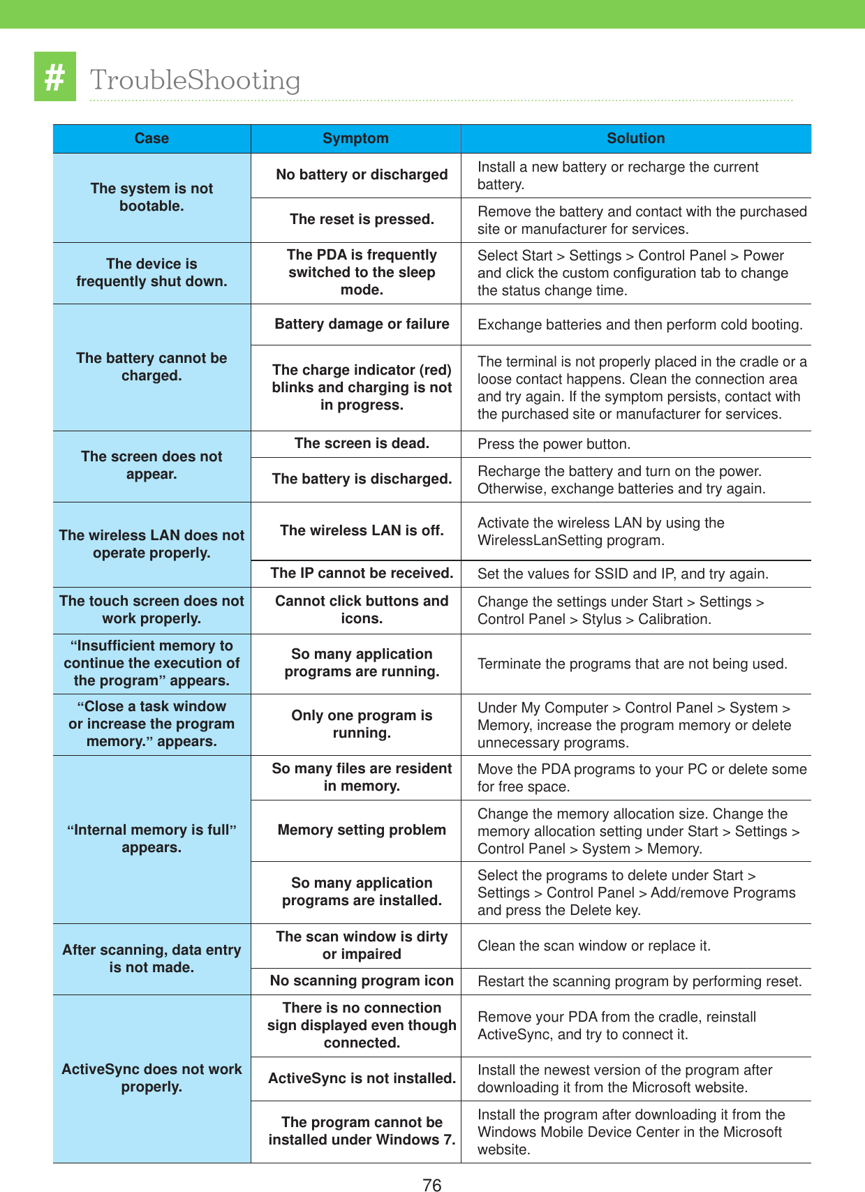 76#TroubleShootingCase Symptom SolutionThe system is notbootable.No battery or discharged Install a new battery or recharge the current battery.The reset is pressed. Remove the battery and contact with the purchased site or manufacturer for services.The device isfrequently shut down.The PDA is frequently switched to the sleep mode.Select Start > Settings > Control Panel > Power DQGFOLFNWKHFXVWRPFRQ&iquest;JXUDWLRQWDEWRFKDQJHthe status change time.The battery cannot be charged.Battery damage or failure Exchange batteries and then perform cold booting.The charge indicator (red) blinks and charging is not in progress.The terminal is not properly placed in the cradle or a loose contact happens. Clean the connection area and try again. If the symptom persists, contact with the purchased site or manufacturer for services.The screen does not appear.The screen is dead. Press the power button.The battery is discharged. Recharge the battery and turn on the power. Otherwise, exchange batteries and try again.The wireless LAN does not operate properly.The wireless LAN is off. Activate the wireless LAN by using the WirelessLanSetting program.The IP cannot be received. Set the values for SSID and IP, and try again.The touch screen does not work properly. Cannot click buttons andicons. Change the settings under Start > Settings >Control Panel > Stylus > Calibration.&ldquo;Insufficient memory to continue the execution of the program&rdquo; appears.So many application programs are running. Terminate the programs that are not being used.&ldquo;Close a task window or increase the program memory.&rdquo; appears.Only one program is running.Under My Computer > Control Panel > System > Memory, increase the program memory or delete unnecessary programs.&ldquo;Internal memory is full&rdquo; appears.So many files are residentin memory. Move the PDA programs to your PC or delete some for free space.Memory setting problem Change the memory allocation size. Change the memory allocation setting under Start > Settings > Control Panel > System > Memory.So many application programs are installed.Select the programs to delete under Start > Settings > Control Panel > Add/remove Programs and press the Delete key.After scanning, data entry is not made.The scan window is dirty or impaired Clean the scan window or replace it.No scanning program icon Restart the scanning program by performing reset.ActiveSync does not work properly.There is no connection sign displayed even though connected.Remove your PDA from the cradle, reinstall ActiveSync, and try to connect it.ActiveSync is not installed. Install the newest version of the program after downloading it from the Microsoft website.The program cannot be installed under Windows 7.Install the program after downloading it from the Windows Mobile Device Center in the Microsoft website.