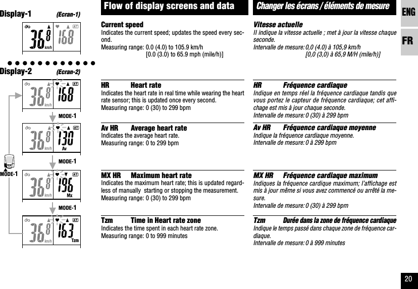 ENGFR20km/hkm/hkm/hkm/hkm/hTzmMODE-1MODE-1MODE-1MODE-1Vitesse actuelleII indique la vitesse actuelle ; met à jour la vitesse chaqueseconde.Intervalle de mesure:0,0 (4.0) à 105,9 km/h[0,0 (3,0) à 65,9 M/H (mile/h)]HR Fréquence cardiaqueIndique en temps réel la fréquence cardiaque tandis quevous portez le capteur de fréquence cardiaque; cet affi-chage est mis à jour chaque seconde.Intervalle de mesure:0 (30) à 299 bpmAv HR Fréquence cardiaque moyenneIndique la fréquence cardiaque moyenne.Intervalle de mesure:0 à 299 bpmMX HR Fréquence cardiaque maximumIndiques la fréquence cardique maximum; l’affichage estmis à jour même si vous avez commencé ou arrêté la me-sure.Intervalle de mesure:0 (30) à 299 bpmTzmDurée dans la zone de fréquence cardiaqueIndique le temps passé dans chaque zone de fréquence car-diaque.Intervalle de mesure:0 à 999 minutesChanger les écrans / éléments de mesureCurrent speedIndicates the current speed; updates the speed every sec-ond.Measuring range: 0.0 (4.0) to 105.9 km/h[0.0 (3.0) to 65.9 mph (mile/h)]HR Heart rateIndicates the heart rate in real time while wearing the heartrate sensor; this is updated once every second.Measuring range: 0 (30) to 299 bpmAv HR Average heart rateIndicates the average heart rate.Measuring range: 0 to 299 bpmMX HR Maximum heart rateIndicates the maximum heart rate; this is updated regard-less of manually  starting or stopping the measurement.Measuring range: 0 (30) to 299 bpmTzm Time in Heart rate zoneIndicates the time spent in each heart rate zone.Measuring range: 0 to 999 minutesFlow of display screens and dataDisplay-1(Ecran-1)Display-2(Ecran-2)