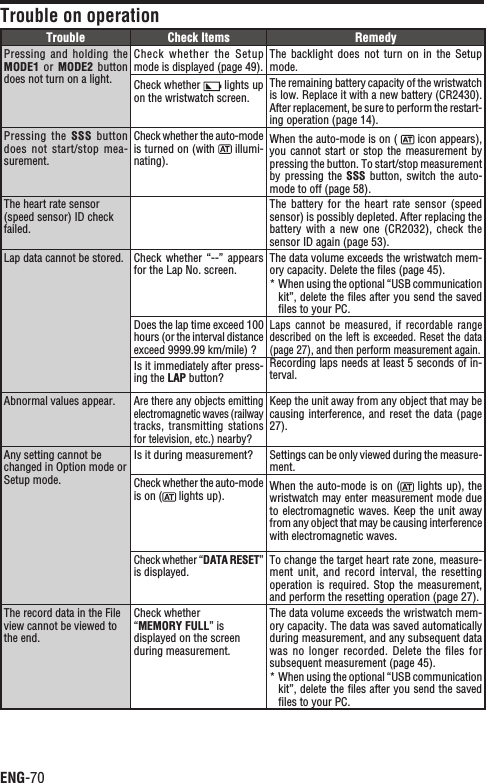 ENG-70Trouble on operationTrouble Check Items RemedyPressing and  holding  the MODE1  or  MODE2  button does not turn on a light.Check  whether  the  Setup mode is displayed (page 49).The  backlight does  not  turn  on  in  the  Setup mode.Check whether   lights up on the wristwatch screen. The remaining battery capacity of the wristwatch is low. Replace it with a new battery (CR2430).  After replacement, be sure to perform the restart-ing operation (page 14).Pressing the  SSS  button does not  start/stop  mea-surement.Check whether the auto-mode is turned on (with   illumi-nating).When the auto-mode is on (   icon appears), you cannot  start or  stop the  measurement  by pressing the button. To start/stop measurement by pressing  the  SSS button,  switch  the auto-mode to off (page 58).The heart rate sensor (speed sensor) ID checkfailed.The battery  for  the heart  rate  sensor (speed sensor) is possibly depleted. After replacing the battery with  a  new one  (CR2032),  check the sensor ID again (page 53).Lap data cannot be stored. Check  whether “--”  appears for the Lap No. screen.The data volume exceeds the wristwatch mem-ory capacity. Delete the ﬁles (page 45).When using the optional “USB communication *kit”, delete the ﬁles after you send the saved ﬁles to your PC.Does the lap time exceed 100 hours (or the interval distance exceed 9999.99 km/mile) ?Laps  cannot  be measured,  if recordable  range described on the left is exceeded. Reset the data (page 27), and then perform measurement again.Is it immediately after press-ing the LAP button?Recording laps needs at least 5 seconds of in-terval.Abnormal values appear.Are there any objects emitting electromagnetic waves (railway tracks, transmitting  stations for television, etc.) nearby?Keep the unit away from any object that may be causing interference, and  reset the data (page 27).Any setting cannot be changed in Option mode or Setup mode.Is it during measurement? Settings can be only viewed during the measure-ment.Check whether the auto-mode is on (  lights up). When the auto-mode is on (  lights up), the wristwatch may enter measurement mode due to electromagnetic  waves. Keep the  unit away from any object that may be causing interference with electromagnetic waves.Check whether “DATA RESET”is displayed.To change the target heart rate zone, measure-ment unit,  and  record interval,  the  resetting operation is  required.  Stop the  measurement, and perform the resetting operation (page 27).The record data in the File view cannot be viewed to the end.Check whether “MEMORY FULL” is displayed on the screen during measurement.The data volume exceeds the wristwatch mem-ory capacity. The data was saved automatically during measurement, and any subsequent data was no  longer  recorded.  Delete  the  ﬁles  for subsequent measurement (page 45).When using the optional “USB communication *kit”, delete the ﬁles after you send the saved ﬁles to your PC.