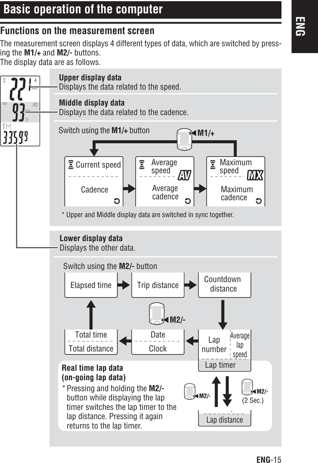 ENG-15ENGAveragespeedAveragecadenceMaximumspeedMaximumcadenceCurrent speedCadenceM1/+M2/- M2/-M2/-DateClockTotal timeTotal distanceElapsed time Trip distance CountdowndistanceLapnumberLap timerAveragelapspeedLap distance(2 Sec.)Basic operation of the computerFunctions on the measurement screenThe measurement screen displays 4 different types of data, which are switched by press-ing the M1/+ and M2/- buttons.The display data are as follows.Upper display dataDisplays the data related to the speed.Middle display dataDisplays the data related to the cadence.Lower display dataDisplays the other data.Real time lap data(on-going lap data)*Pressing and holding the M2/-button while displaying the laptimer switches the lap timer to thelap distance. Pressing it againreturns to the lap timer.* Upper and Middle display data are switched in sync together.Switch using the M1/+ buttonSwitch using the M2/- button