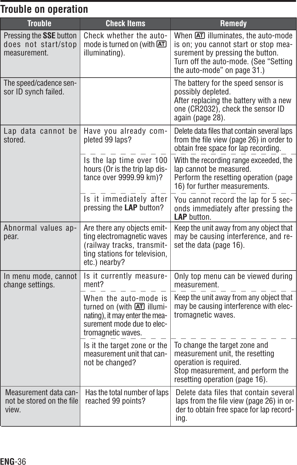 ENG-36In menu mode, cannotchange settings.Is it currently measure-ment?When the auto-mode isturned on (with  illumi-nating), it may enter the mea-surement mode due to elec-tromagnetic waves.Is it the target zone or themeasurement unit that can-not be changed?Only top menu can be viewed duringmeasurement.Keep the unit away from any object thatmay be causing interference with elec-tromagnetic waves.To change the target zone andmeasurement unit, the resettingoperation is required.Stop measurement, and perform theresetting operation (page 16).Trouble on operationPressing the SSE buttondoes not start/stopmeasurement.Check whether the auto-mode is turned on (with illuminating).When illuminates, the auto-modeis on; you cannot start or stop mea-surement by pressing the button.Turn off the auto-mode. (See “Settingthe auto-mode” on page 31.)The speed/cadence sen-sor ID synch failed.The battery for the speed sensor ispossibly depleted.After replacing the battery with a newone (CR2032), check the sensor IDagain (page 28).Lap data cannot bestored.Have you already com-pleted 99 laps?Is the lap time over 100hours (Or is the trip lap dis-tance over 9999.99 km)?Is it immediately afterpressing the LAP button?Delete data files that contain several lapsfrom the file view (page 26) in order toobtain free space for lap recording.With the recording range exceeded, thelap cannot be measured.Perform the resetting operation (page16) for further measurements.You cannot record the lap for 5 sec-onds immediately after pressing theLAP button.Trouble Check Items RemedyAbnormal values ap-pear.Are there any objects emit-ting electromagnetic waves(railway tracks, transmit-ting stations for television,etc.) nearby?Keep the unit away from any object thatmay be causing interference, and re-set the data (page 16).Measurement data can-not be stored on the fileview.Has the total number of lapsreached 99 points?Delete data files that contain severallaps from the file view (page 26) in or-der to obtain free space for lap record-ing.