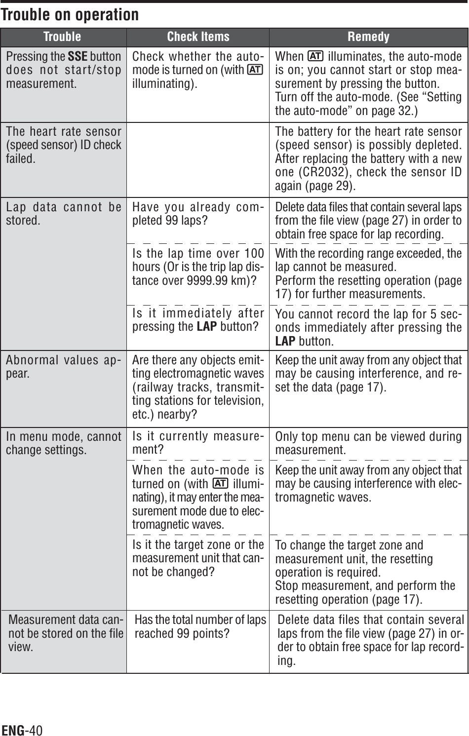 ENG-40In menu mode, cannotchange settings.Is it currently measure-ment?When the auto-mode isturned on (with  illumi-nating), it may enter the mea-surement mode due to elec-tromagnetic waves.Is it the target zone or themeasurement unit that can-not be changed?Only top menu can be viewed duringmeasurement.Keep the unit away from any object thatmay be causing interference with elec-tromagnetic waves.To change the target zone andmeasurement unit, the resettingoperation is required.Stop measurement, and perform theresetting operation (page 17).Trouble on operationPressing the SSE buttondoes not start/stopmeasurement.Check whether the auto-mode is turned on (with illuminating).When illuminates, the auto-modeis on; you cannot start or stop mea-surement by pressing the button.Turn off the auto-mode. (See “Settingthe auto-mode” on page 32.)The heart rate sensor(speed sensor) ID checkfailed.The battery for the heart rate sensor(speed sensor) is possibly depleted.After replacing the battery with a newone (CR2032), check the sensor IDagain (page 29).Lap data cannot bestored.Have you already com-pleted 99 laps?Is the lap time over 100hours (Or is the trip lap dis-tance over 9999.99 km)?Is it immediately afterpressing the LAP button?Delete data files that contain several lapsfrom the file view (page 27) in order toobtain free space for lap recording.With the recording range exceeded, thelap cannot be measured.Perform the resetting operation (page17) for further measurements.You cannot record the lap for 5 sec-onds immediately after pressing theLAP button.Trouble Check Items RemedyAbnormal values ap-pear.Are there any objects emit-ting electromagnetic waves(railway tracks, transmit-ting stations for television,etc.) nearby?Keep the unit away from any object thatmay be causing interference, and re-set the data (page 17).Measurement data can-not be stored on the fileview.Has the total number of lapsreached 99 points?Delete data files that contain severallaps from the file view (page 27) in or-der to obtain free space for lap record-ing.