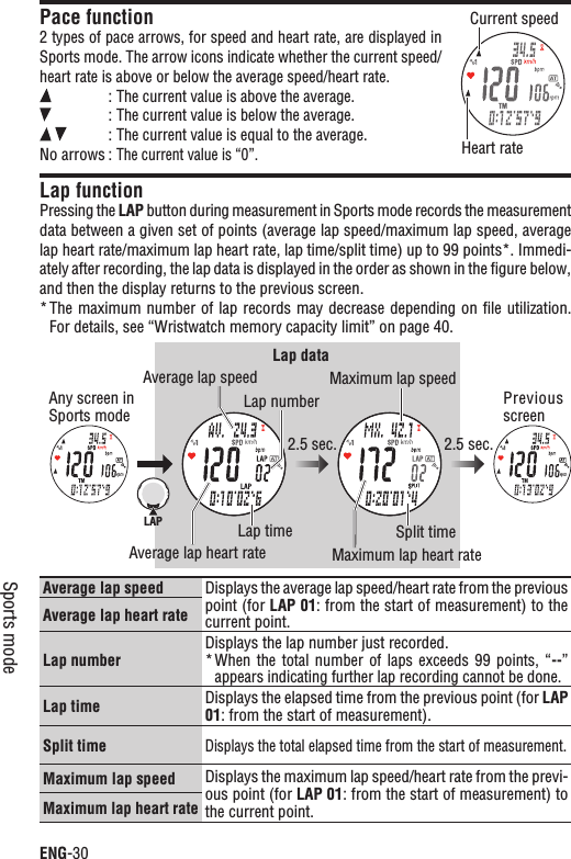 ENG-30Sports modePace function2 types of pace arrows, for speed and heart rate, are displayed in Sports mode. The arrow icons indicate whether the current speed/heart rate is above or below the average speed/heart rate.    :The current value is above the average.    :The current value is below the average.   :The current value is equal to the average.No arrows :The current value is “0”.Lap functionPressing the LAP button during measurement in Sports mode records the measurement data between a given set of points (average lap speed/maximum lap speed, average lap heart rate/maximum lap heart rate, lap time/split time) up to 99 points*. Immedi-ately after recording, the lap data is displayed in the order as shown in the ﬁgure below, and then the display returns to the previous screen.The maximum number of lap records may decrease depending on ﬁle utilization. *For details, see “Wristwatch memory capacity limit” on page 40.Average lap speed Displays the average lap speed/heart rate from the previous point (for LAP 01: from the start of measurement) to the current point.Average lap heart rateLap numberDisplays the lap number just recorded.*When the  total  number  of laps  exceeds  99  points,  “--”appears indicating further lap recording cannot be done.Lap time Displays the elapsed time from the previous point (for LAP01: from the start of measurement).Split timeDisplays the total elapsed time from the start of measurement.Maximum lap speed Displays the maximum lap speed/heart rate from the previ-ous point (for LAP 01: from the start of measurement) to the current point.Maximum lap heart rateAny screen in Sports modePrevious screenLap dataCurrent speedHeart rateLAP2.5 sec. 2.5 sec.Average lap speed Maximum lap speedAverage lap heart rate Maximum lap heart rateLap time Split timeLap number