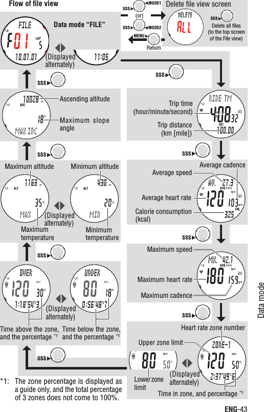 ENG-43Data modeContinueFlow of ﬁle viewSSSSSSSSSSSSSSSSSSSSSSSSTrip time  (hour/minute/second)Trip distance  (km [mile])Average speedAverage heart rateAverage cadenceCalorie consumption(kcal)Maximum speedMaximum heart rateMaximum cadenceTime above the zone, and the percentage *1Time below the zone, and the percentage *1Heart rate zone numberUpper zone limitLower zone limit Time in zone, and percentage *1Maximum altitude Minimum altitudeMaximumtemperatureMinimumtemperatureAscending altitudeMaximum  slope angleData mode “FILE”(Displayed alternately)(Displayed alternately)(Displayed alternately)(Displayed alternately)*1: The zone percentage is displayed as a guide only, and the total percentage of 3 zones does not come to 100%.MODE2SSSMODE1SSSSSSDelete ﬁle view screen(or)ReturnDelete all ﬁles(to the top screen of the File view) MENU
