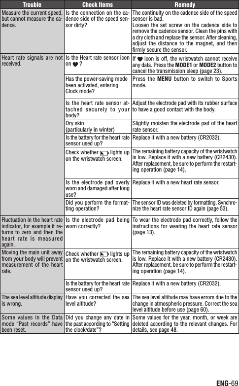 ENG-69ContinueTrouble Check Items RemedyMeasure the current speed, but cannot measure the ca-dence.Is the connection on the ca-dence side of the speed sen-sor dirty?The continuity on the cadence side of the speed sensor is bad.Loosen  the  set screw on  the  cadence  side  to remove the cadence sensor. Clean the pins with a dry cloth and replace the sensor. After cleaning, adjust  the distance  to  the  magnet,  and then ﬁrmly secure the sensor.Heart  rate  signals  are  not received.Is the Heart rate sensor icon on  ? If  icon is off, the wristwatch cannot receive any data. Press the MODE1 or MODE2 button to cancel the transmission sleep (page 23).Has the power-saving mode been activated, entering Clock mode?Press  the MENU  button  to switch  to  Sports mode.Is  the  heart  rate  sensor  at-tached  securely  to  your body?Adjust the electrode pad with its rubber surface to have a good contact with the body.Dry skin (particularly in winter)Slightly moisten the electrode pad of the heart rate sensor.Is the battery for the heart rate sensor used up?Replace it with a new battery (CR2032).Check whether   lights up on the wristwatch screen. The remaining battery capacity of the wristwatch is low. Replace it with a new battery (CR2430). After replacement, be sure to perform the restart-ing operation (page 14).Is the  electrode  pad overly worn and damaged after long use?Replace it with a new heart rate sensor.Did you perform the format-ting operation?The sensor ID was deleted by formatting. Synchro-nize the heart rate sensor ID again (page 53).Fluctuation in the heart rate indicator, for example it re-turns to  zero  and then  the heart  rate  is  measured again.Is the  electrode  pad  being worn correctly?To wear the electrode pad correctly, follow the instructions  for wearing the  heart rate sensor (page 13).Moving the main unit away from your body will prevent measurement  of  the  heart rate.Check whether   lights up on the wristwatch screen. The remaining battery capacity of the wristwatch is low. Replace it with a new battery (CR2430).  After replacement, be sure to perform the restart-ing operation (page 14).Is the battery for the heart rate sensor used up?Replace it with a new battery (CR2032).The sea level altitude display is wrong.Have you  corrected  the sea level altitude?The sea level altitude may have errors due to the change in atmospheric pressure. Correct the sea level altitude before use (page 60).Some  values  in  the  Data mode “Past  records”  have been reset.Did  you change any date  in the past according to “Setting the clock/date”?Some values for the  year, month,  or week are deleted according to the relevant changes. For details, see page 48.