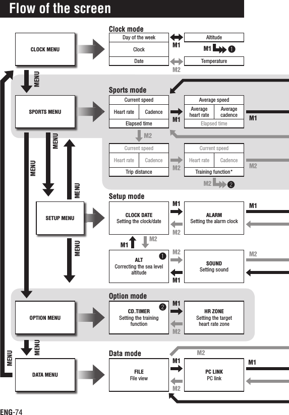 ENG-74Flow of the screenAverage speedAverage heart rateAverage cadenceElapsed timeALARMSetting the alarm clockCurrent speedHeart rate CadenceTraining function*SOUNDSetting soundCurrent speedHeart rate CadenceElapsed timeCLOCK DATESetting the clock/dateSPORTS MENUSETUP MENUPC LINKPC linkHR ZONESetting the target heart rate zoneFILEFile viewCD.TIMERSetting the training functionDATA MENUOPTION MENUCLOCK MENUDay of the weekClockDateAltitudeTemperatureCurrent speedHeart rate CadenceTrip distanceALTCorrecting the sea level altitudeClock modeSports modeSetup modeOption modeData modeM1 M1M2M1M1M1M1 M1M1M1M1M1M2M2M2M2M2M2M2M2M2M2M2MENUMENUMENUMENUMENUMENUMENU