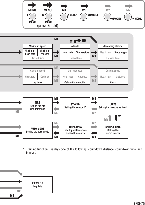 ENG-75ContinueMODE2MODE1M1 Maximum speedMaximumheart rateMaximumcadenceElapsed timeTIRESetting the tire circumferenceCurrent speedHeart rate CadenceLap timerAUTO MODESetting the auto-modeAltitudeHeart rate TemperatureElapsed timeSYNC IDSetting the sensor IDAscending altitudeHeart rate Slope angleElapsed timeCurrent speedHeart rate CadenceCalorie ConsumptionTOTAL DATATotal trip distance/total elapsed time entryCurrent speedHeart rate CadenceClockUNITSSetting the measurement unitSAMPLE RATESetting the record intervalVIEW LOGLog dataMENU(press &amp; hold)MODE1MODE2MENUMENU MENU M1 M1 M2 M2M1M1M1M1M1M1M1M1M1M1M2M2M2M2M2M2M2M2M2M2Training function: Displays one of the following: countdown distance, countdown time, and *interval.