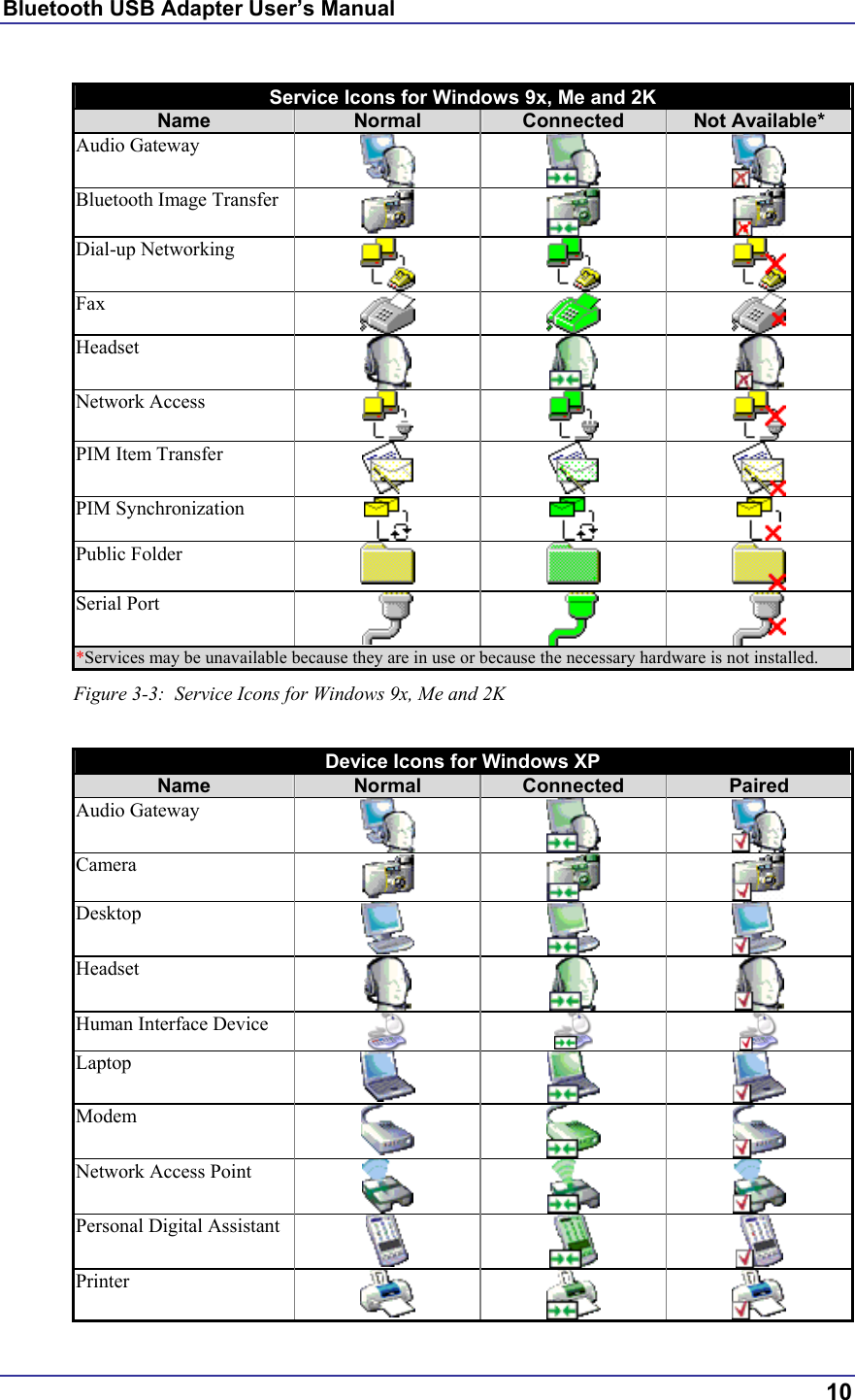 Bluetooth USB Adapter User’s Manual  10  Service Icons for Windows 9x, Me and 2K Name  Normal  Connected  Not Available* Audio Gateway      Bluetooth Image Transfer      Dial-up Networking      Fax      Headset      Network Access      PIM Item Transfer      PIM Synchronization      Public Folder      Serial Port     *Services may be unavailable because they are in use or because the necessary hardware is not installed. Figure 3-3:  Service Icons for Windows 9x, Me and 2K  Device Icons for Windows XP Name  Normal  Connected  Paired Audio Gateway      Camera     Desktop     Headset      Human Interface Device    Laptop     Modem     Network Access Point      Personal Digital Assistant     Printer     