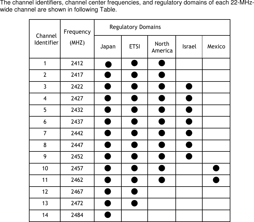  The channel identifiers, channel center frequencies, and regulatory domains of each 22-MHz-wide channel are shown in following Table.  Channel Identifier Frequency    (MHZ) Regulatory Domains Japan ETSI North America Israel Mexico 1 2412 ● ● ●   2 2417 ● ● ●   3 2422 ● ● ● ●  4 2427 ● ● ● ●  5 2432 ● ● ● ●  6 2437 ● ● ● ●  7 2442 ● ● ● ●  8 2447 ● ● ● ●  9 2452 ● ● ● ●  10 2457 ● ● ●  ● 11 2462 ● ● ●  ● 12 2467 ● ●    13 2472 ● ●    14 2484 ●      