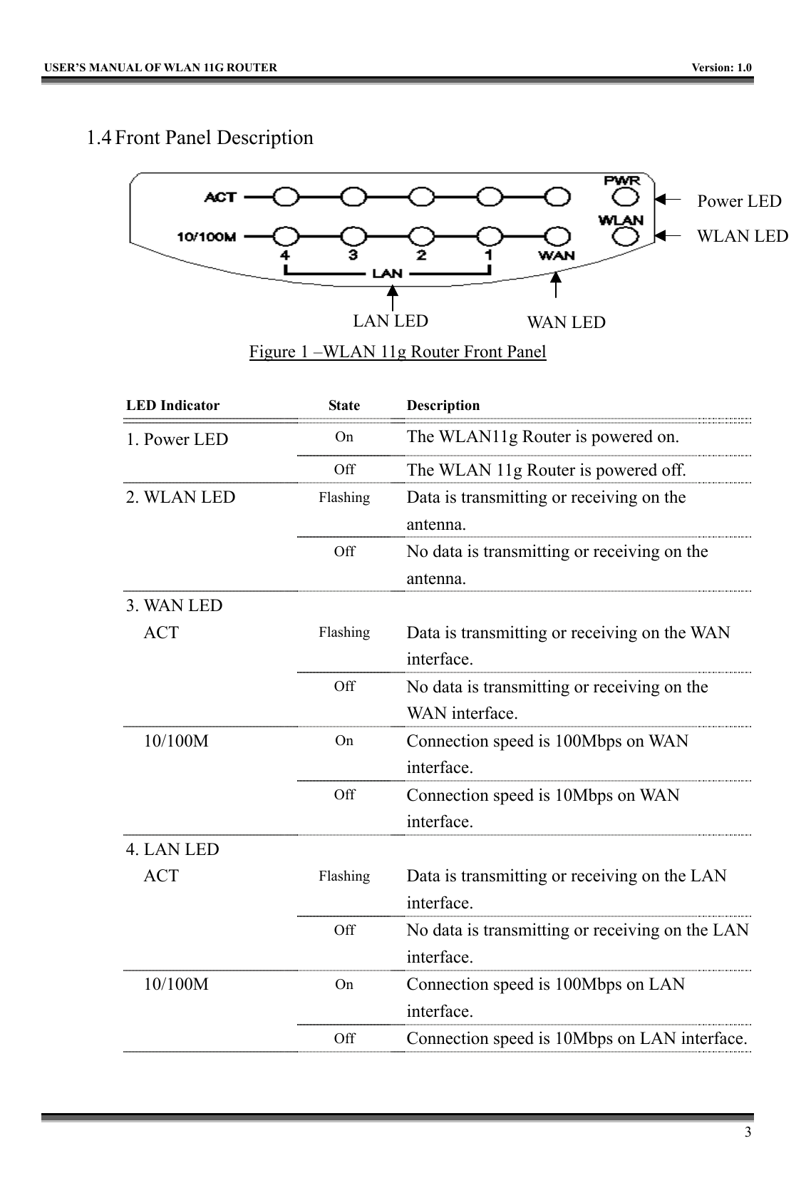   USER’S MANUAL OF WLAN 11G ROUTER    Version: 1.0     3  1.4 Front Panel Description   Figure 1 –WLAN 11g Router Front Panel  LED Indicator    State  Description 1. Power LED     On  The WLAN11g Router is powered on.   Off  The WLAN 11g Router is powered off. 2. WLAN LED   Flashing  Data is transmitting or receiving on the antenna.   Off  No data is transmitting or receiving on the antenna. 3. WAN LED      ACT   Flashing  Data is transmitting or receiving on the WAN interface.   Off  No data is transmitting or receiving on the WAN interface. 10/100M   On  Connection speed is 100Mbps on WAN interface.   Off  Connection speed is 10Mbps on WAN interface. 4. LAN LED      ACT   Flashing  Data is transmitting or receiving on the LAN interface.   Off  No data is transmitting or receiving on the LAN interface. 10/100M   On  Connection speed is 100Mbps on LAN interface.   Off  Connection speed is 10Mbps on LAN interface.WAN LED LAN LEDPower LEDWLAN LED