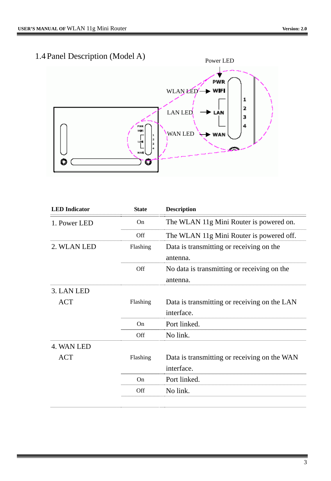   USER’S MANUAL OF WLAN 11g Mini Router   Version: 2.0     3  1.4 Panel Description (Model A)    LED Indicator    State  Description 1. Power LED     On  The WLAN 11g Mini Router is powered on.   Off  The WLAN 11g Mini Router is powered off. 2. WLAN LED   Flashing  Data is transmitting or receiving on the antenna.   Off  No data is transmitting or receiving on the antenna. 3. LAN LED      ACT   Flashing  Data is transmitting or receiving on the LAN interface.   On  Port linked.   Off  No link. 4. WAN LED      ACT   Flashing  Data is transmitting or receiving on the WAN interface.   On  Port linked.   Off  No link.      Power LEDWLAN LEDLAN LED WAN LED