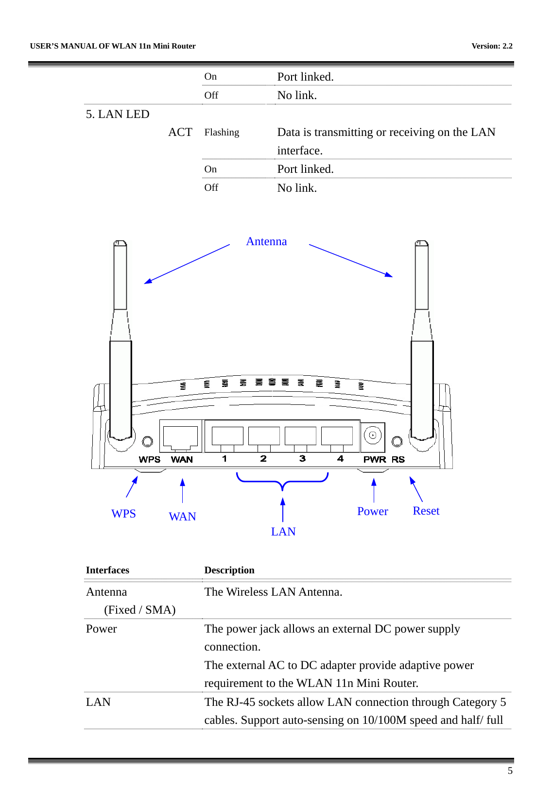   USER’S MANUAL OF WLAN 11n Mini Router    Version: 2.2      5   On  Port linked.   Off  No link. 5. LAN LED      ACT  Flashing  Data is transmitting or receiving on the LAN interface.   On  Port linked.    Off  No link.       Interfaces  Description Antenna (Fixed / SMA)  The Wireless LAN Antenna.  Power    The power jack allows an external DC power supply connection.  The external AC to DC adapter provide adaptive power requirement to the WLAN 11n Mini Router. LAN    The RJ-45 sockets allow LAN connection through Category 5 cables. Support auto-sensing on 10/100M speed and half/ full AntennaWAN  LANPowerReset WPS 