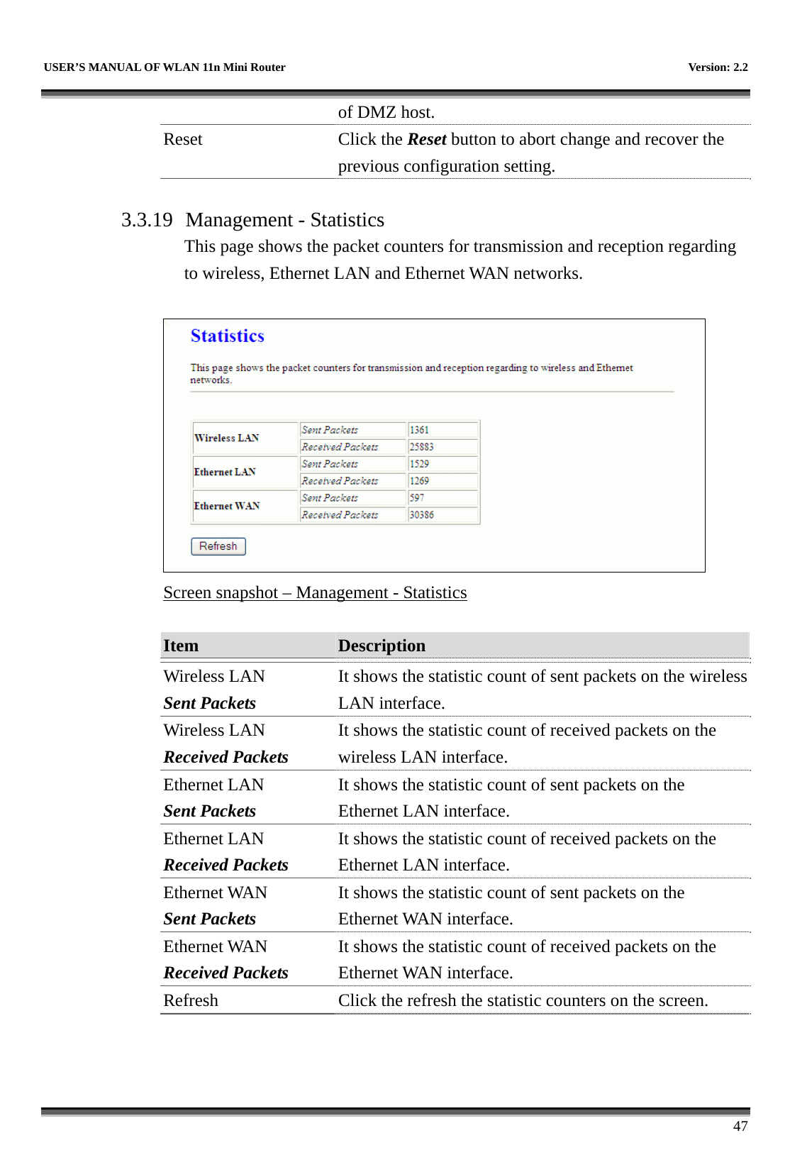   USER’S MANUAL OF WLAN 11n Mini Router    Version: 2.2      47 of DMZ host. Reset Click the Reset button to abort change and recover the previous configuration setting.  3.3.19  Management - Statistics This page shows the packet counters for transmission and reception regarding to wireless, Ethernet LAN and Ethernet WAN networks.   Screen snapshot – Management - Statistics  Item  Description   Wireless LAN Sent Packets It shows the statistic count of sent packets on the wireless LAN interface. Wireless LAN Received Packets It shows the statistic count of received packets on the wireless LAN interface. Ethernet LAN Sent Packets It shows the statistic count of sent packets on the Ethernet LAN interface. Ethernet LAN Received Packets It shows the statistic count of received packets on the Ethernet LAN interface. Ethernet WAN Sent Packets It shows the statistic count of sent packets on the Ethernet WAN interface. Ethernet WAN Received Packets It shows the statistic count of received packets on the Ethernet WAN interface. Refresh  Click the refresh the statistic counters on the screen.  