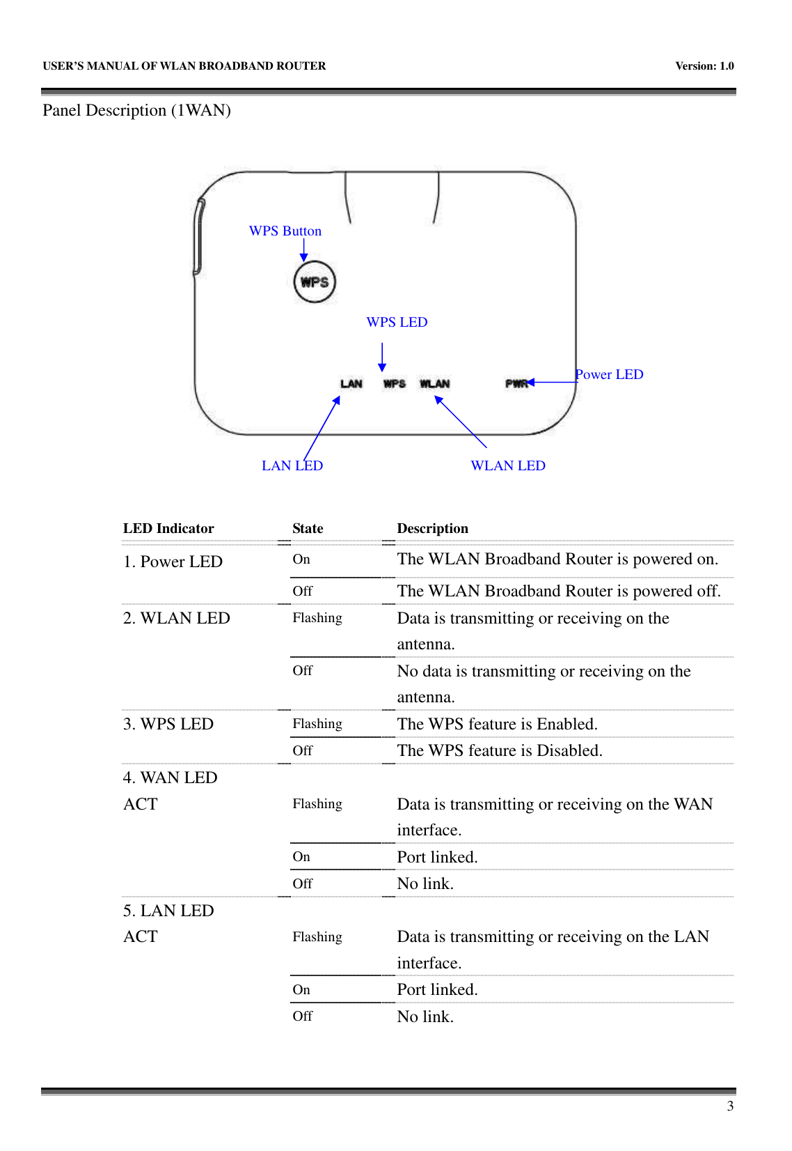   USER’S MANUAL OF WLAN BROADBAND ROUTER    Version: 1.0       3 Panel Description (1WAN)     LED Indicator  State  Description 1. Power LED    On  The WLAN Broadband Router is powered on.   Off  The WLAN Broadband Router is powered off. 2. WLAN LED  Flashing  Data is transmitting or receiving on the antenna.   Off  No data is transmitting or receiving on the antenna. 3. WPS LED  Flashing  The WPS feature is Enabled.   Off  The WPS feature is Disabled. 4. WAN LED     ACT  Flashing  Data is transmitting or receiving on the WAN interface.   On  Port linked.   Off  No link. 5. LAN LED     ACT  Flashing  Data is transmitting or receiving on the LAN interface.   On  Port linked.    Off  No link. Power LED WLAN LED LAN LED WPS Button WPS LED 