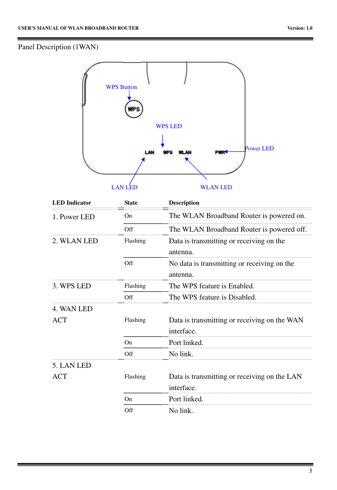   USER’S MANUAL OF WLAN BROADBAND ROUTER    Version: 1.0       5 Panel Description (1WAN)   LED Indicator  State  Description 1. Power LED    On  The WLAN Broadband Router is powered on.   Off  The WLAN Broadband Router is powered off. 2. WLAN LED  Flashing  Data is transmitting or receiving on the antenna.   Off  No data is transmitting or receiving on the antenna. 3. WPS LED  Flashing  The WPS feature is Enabled.   Off  The WPS feature is Disabled. 4. WAN LED     ACT  Flashing  Data is transmitting or receiving on the WAN interface.   On  Port linked.   Off  No link. 5. LAN LED     ACT  Flashing  Data is transmitting or receiving on the LAN interface.   On  Port linked.    Off  No link.   Power LED WLAN LED LAN LED WPS Button WPS LED 