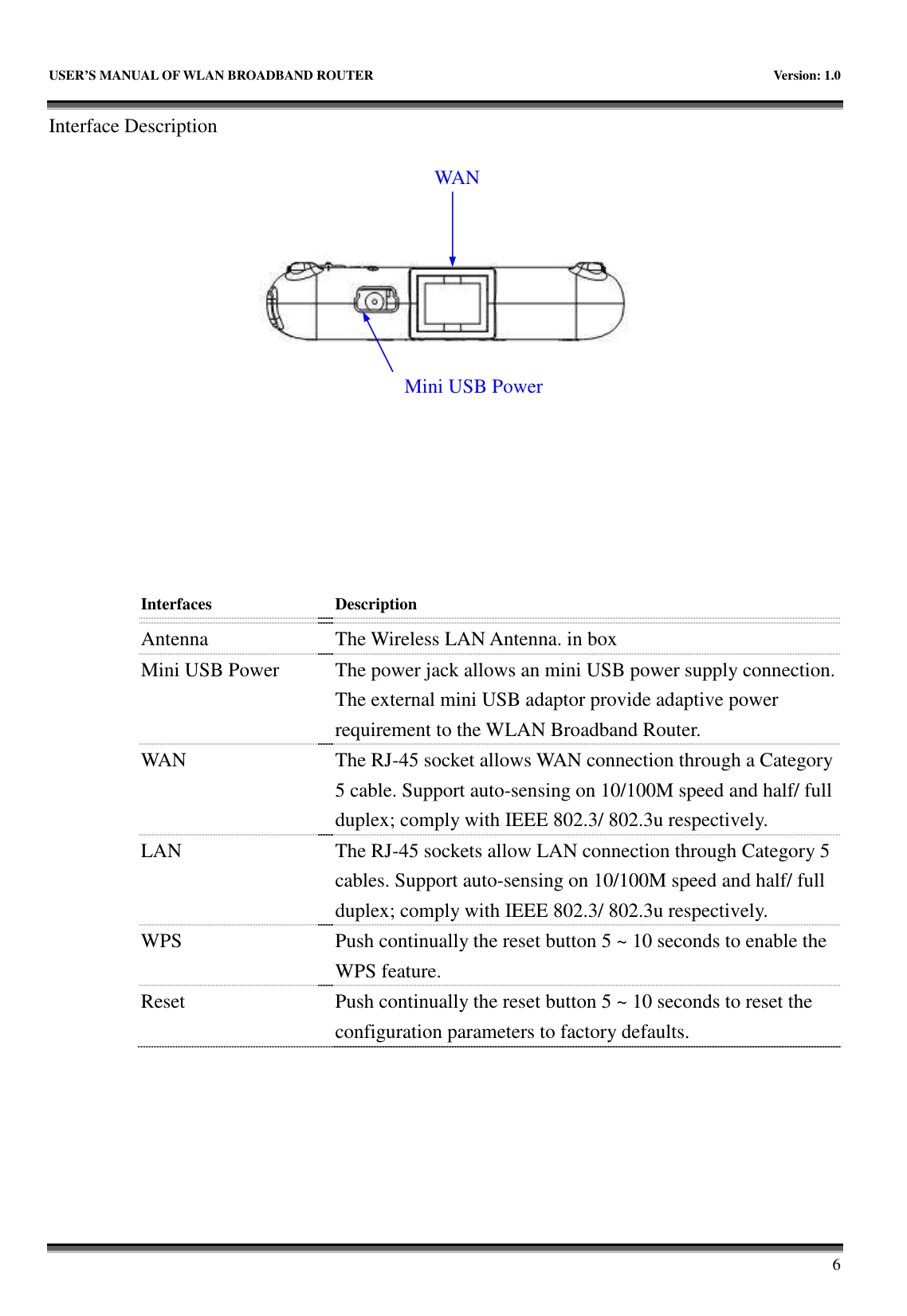   USER’S MANUAL OF WLAN BROADBAND ROUTER    Version: 1.0       6 Interface Description            Interfaces  Description Antenna  The Wireless LAN Antenna. in box Mini USB Power  The power jack allows an mini USB power supply connection. The external mini USB adaptor provide adaptive power requirement to the WLAN Broadband Router. WAN  The RJ-45 socket allows WAN connection through a Category 5 cable. Support auto-sensing on 10/100M speed and half/ full duplex; comply with IEEE 802.3/ 802.3u respectively. LAN  The RJ-45 sockets allow LAN connection through Category 5 cables. Support auto-sensing on 10/100M speed and half/ full duplex; comply with IEEE 802.3/ 802.3u respectively. WPS  Push continually the reset button 5 ~ 10 seconds to enable the WPS feature. Reset  Push continually the reset button 5 ~ 10 seconds to reset the configuration parameters to factory defaults.      WAN Mini USB Power 