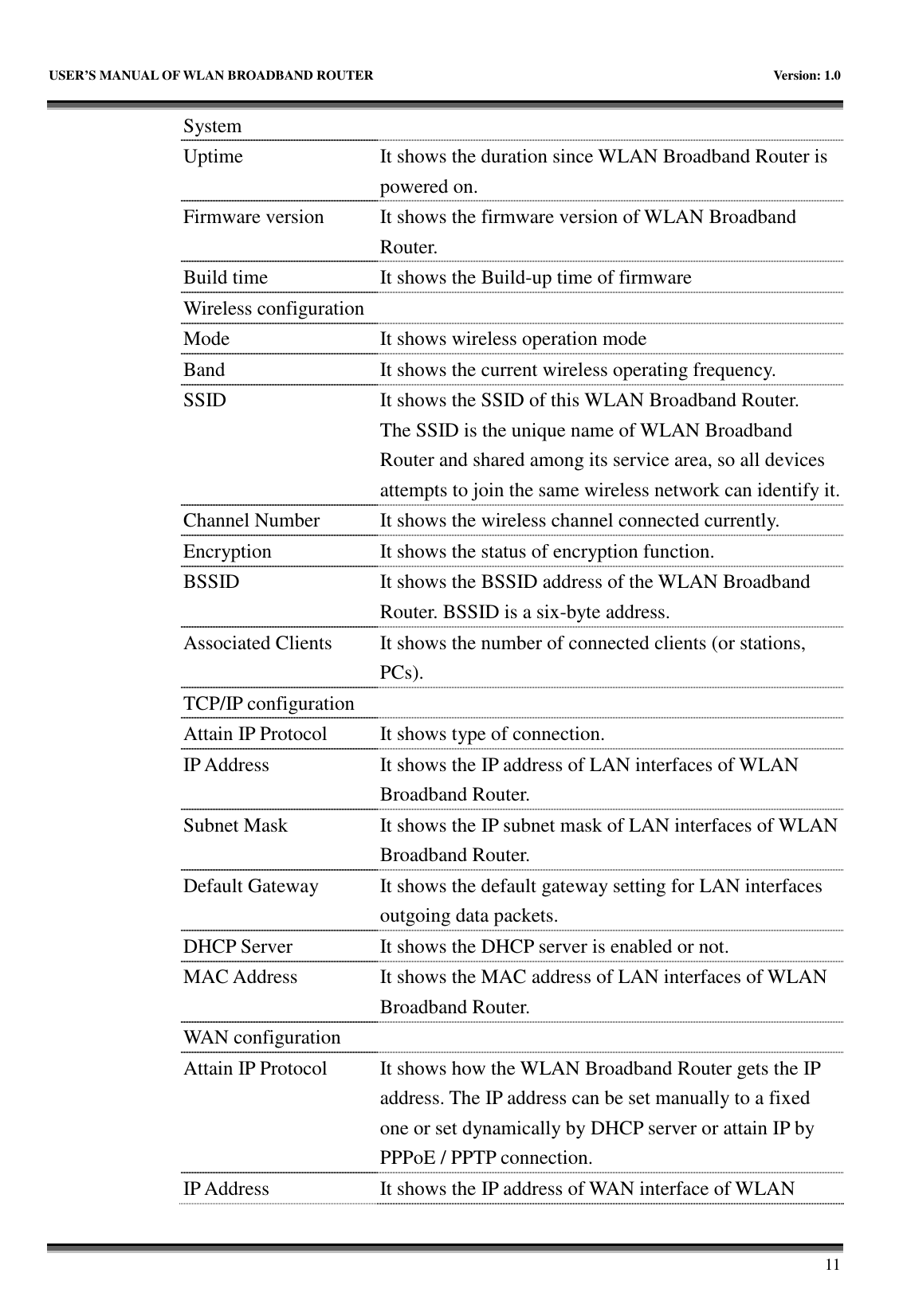   USER’S MANUAL OF WLAN BROADBAND ROUTER    Version: 1.0       11 System   Uptime  It shows the duration since WLAN Broadband Router is powered on.   Firmware version  It shows the firmware version of WLAN Broadband Router. Build time  It shows the Build-up time of firmware Wireless configuration  Mode  It shows wireless operation mode Band  It shows the current wireless operating frequency. SSID  It shows the SSID of this WLAN Broadband Router. The SSID is the unique name of WLAN Broadband Router and shared among its service area, so all devices attempts to join the same wireless network can identify it. Channel Number  It shows the wireless channel connected currently. Encryption  It shows the status of encryption function. BSSID  It shows the BSSID address of the WLAN Broadband Router. BSSID is a six-byte address. Associated Clients  It shows the number of connected clients (or stations, PCs).   TCP/IP configuration   Attain IP Protocol  It shows type of connection. IP Address  It shows the IP address of LAN interfaces of WLAN Broadband Router. Subnet Mask  It shows the IP subnet mask of LAN interfaces of WLAN Broadband Router. Default Gateway  It shows the default gateway setting for LAN interfaces outgoing data packets. DHCP Server  It shows the DHCP server is enabled or not. MAC Address  It shows the MAC address of LAN interfaces of WLAN Broadband Router. WAN configuration   Attain IP Protocol  It shows how the WLAN Broadband Router gets the IP address. The IP address can be set manually to a fixed one or set dynamically by DHCP server or attain IP by PPPoE / PPTP connection. IP Address  It shows the IP address of WAN interface of WLAN 