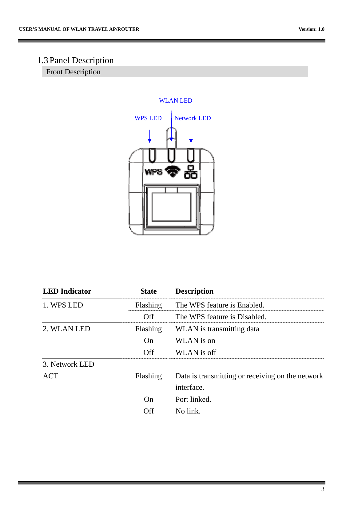   USER’S MANUAL OF WLAN TRAVEL AP/ROUTER    Version: 1.0      3  1.3 Panel Description Front Description          LED Indicator    State  Description 1. WPS LED   Flashing The WPS feature is Enabled.   Off The WPS feature is Disabled. 2. WLAN LED   Flashing  WLAN is transmitting data   On  WLAN is on   Off  WLAN is off 3. Network LED      ACT   Flashing  Data is transmitting or receiving on the network interface.   On  Port linked.   Off  No link.  WLAN LEDNetwork LED WPS LED 