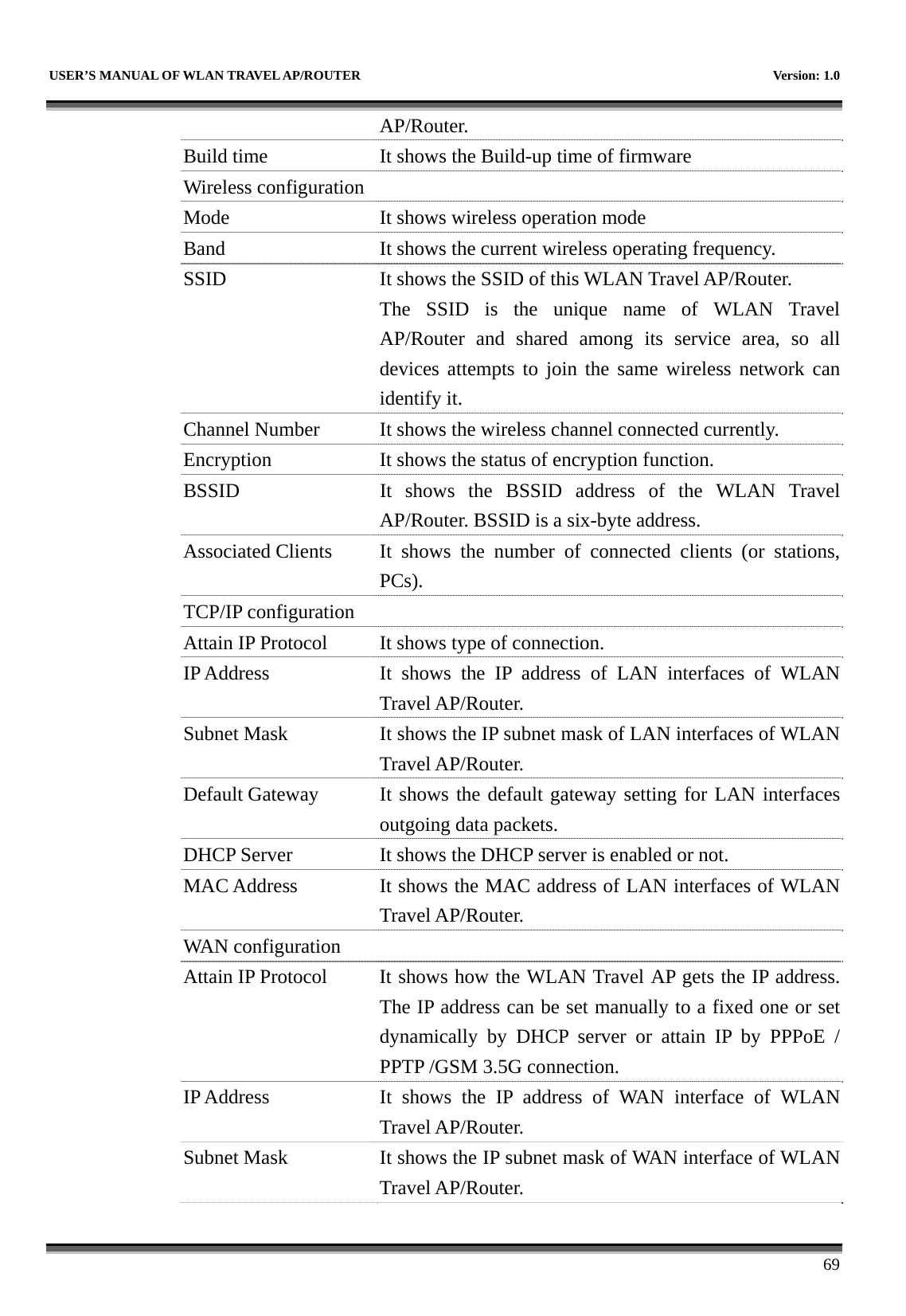   USER’S MANUAL OF WLAN TRAVEL AP/ROUTER    Version: 1.0      69 AP/Router. Build time  It shows the Build-up time of firmware Wireless configuration   Mode  It shows wireless operation mode Band  It shows the current wireless operating frequency. SSID  It shows the SSID of this WLAN Travel AP/Router. The SSID is the unique name of WLAN TravelAP/Router and shared among its service area, so all devices attempts to join the same wireless network can identify it. Channel Number  It shows the wireless channel connected currently. Encryption  It shows the status of encryption function. BSSID  It shows the BSSID address of the WLAN TravelAP/Router. BSSID is a six-byte address. Associated Clients  It shows the number of connected clients (or stations, PCs).  TCP/IP configuration   Attain IP Protocol  It shows type of connection. IP Address  It shows the IP address of LAN interfaces of WLAN Travel AP/Router. Subnet Mask  It shows the IP subnet mask of LAN interfaces of WLAN Travel AP/Router. Default Gateway  It shows the default gateway setting for LAN interfaces outgoing data packets. DHCP Server  It shows the DHCP server is enabled or not. MAC Address  It shows the MAC address of LAN interfaces of WLAN Travel AP/Router. WAN configuration   Attain IP Protocol  It shows how the WLAN Travel AP gets the IP address. The IP address can be set manually to a fixed one or set dynamically by DHCP server or attain IP by PPPoE / PPTP /GSM 3.5G connection. IP Address  It shows the IP address of WAN interface of WLAN Travel AP/Router. Subnet Mask  It shows the IP subnet mask of WAN interface of WLAN Travel AP/Router. 