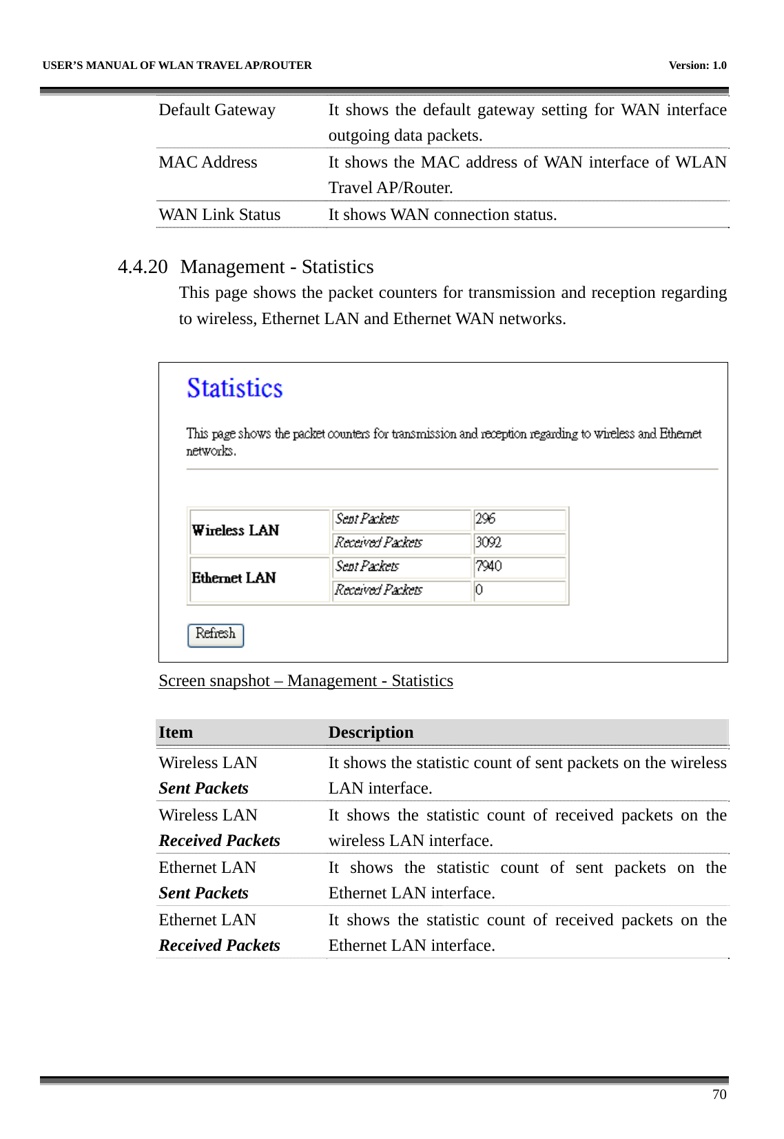   USER’S MANUAL OF WLAN TRAVEL AP/ROUTER    Version: 1.0      70 Default Gateway  It shows the default gateway setting for WAN interface outgoing data packets. MAC Address  It shows the MAC address of WAN interface of WLAN Travel AP/Router. WAN Link Status  It shows WAN connection status.  4.4.20 Management - Statistics This page shows the packet counters for transmission and reception regarding to wireless, Ethernet LAN and Ethernet WAN networks.   Screen snapshot – Management - Statistics  Item  Description   Wireless LAN Sent Packets It shows the statistic count of sent packets on the wireless LAN interface. Wireless LAN Received Packets It shows the statistic count of received packets on the wireless LAN interface. Ethernet LAN Sent Packets It shows the statistic count of sent packets on the Ethernet LAN interface. Ethernet LAN Received Packets It shows the statistic count of received packets on the Ethernet LAN interface.    