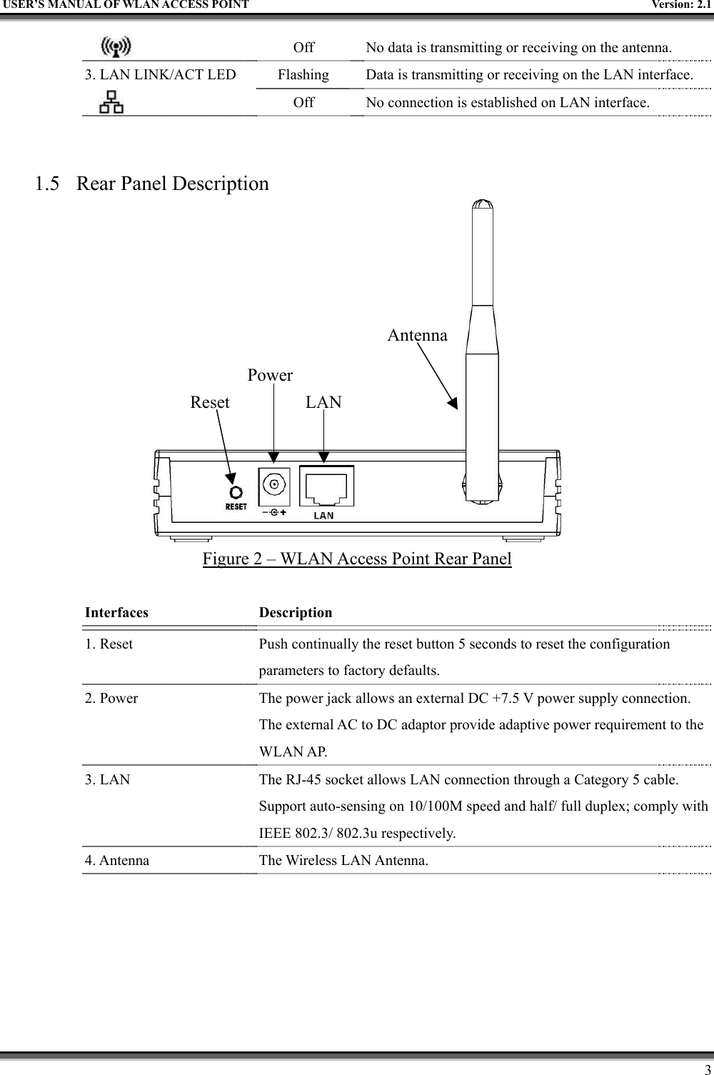   USER’S MANUAL OF WLAN ACCESS POINT    Version: 2.1     3    Off  No data is transmitting or receiving on the antenna. 3. LAN LINK/ACT LED    Flashing  Data is transmitting or receiving on the LAN interface.       Off  No connection is established on LAN interface.   1.5  Rear Panel Description  Figure 2 – WLAN Access Point Rear Panel  Interfaces  Description 1. Reset    Push continually the reset button 5 seconds to reset the configuration parameters to factory defaults.   2. Power    The power jack allows an external DC +7.5 V power supply connection. The external AC to DC adaptor provide adaptive power requirement to the WLAN AP. 3. LAN    The RJ-45 socket allows LAN connection through a Category 5 cable. Support auto-sensing on 10/100M speed and half/ full duplex; comply with IEEE 802.3/ 802.3u respectively. 4. Antenna    The Wireless LAN Antenna.   Reset PowerLANAntenna