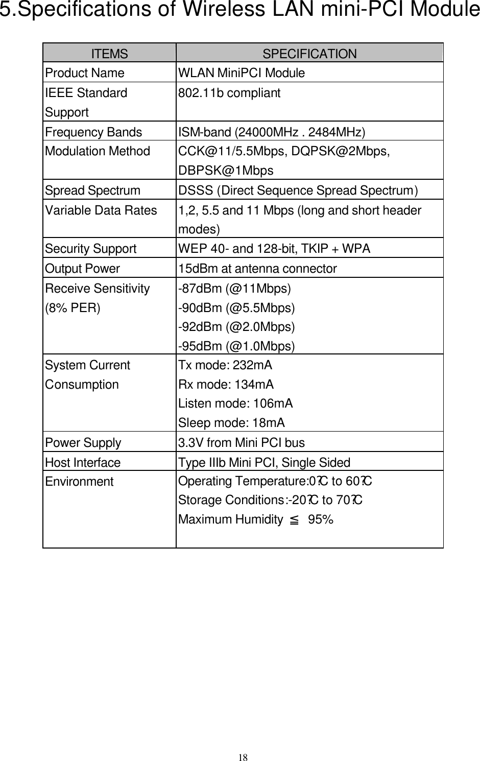  18  5.Specifications of Wireless LAN mini-PCI Module  ITEMS SPECIFICATION Product Name WLAN MiniPCI Module IEEE Standard Support 802.11b compliant Frequency Bands ISM-band (24000MHz . 2484MHz) Modulation Method CCK@11/5.5Mbps, DQPSK@2Mbps, DBPSK@1Mbps Spread Spectrum DSSS (Direct Sequence Spread Spectrum) Variable Data Rates 1,2, 5.5 and 11 Mbps (long and short header modes) Security Support WEP 40- and 128-bit, TKIP + WPA Output Power 15dBm at antenna connector Receive Sensitivity (8% PER) -87dBm (@11Mbps) -90dBm (@5.5Mbps) -92dBm (@2.0Mbps) -95dBm (@1.0Mbps) System Current Consumption Tx mode: 232mA Rx mode: 134mA Listen mode: 106mA Sleep mode: 18mA Power Supply 3.3V from Mini PCI bus Host Interface Type IIIb Mini PCI, Single Sided Environment Operating Temperature:0?C to 60?C Storage Conditions:-20?C to 70?C Maximum Humidity ≦ 95%  