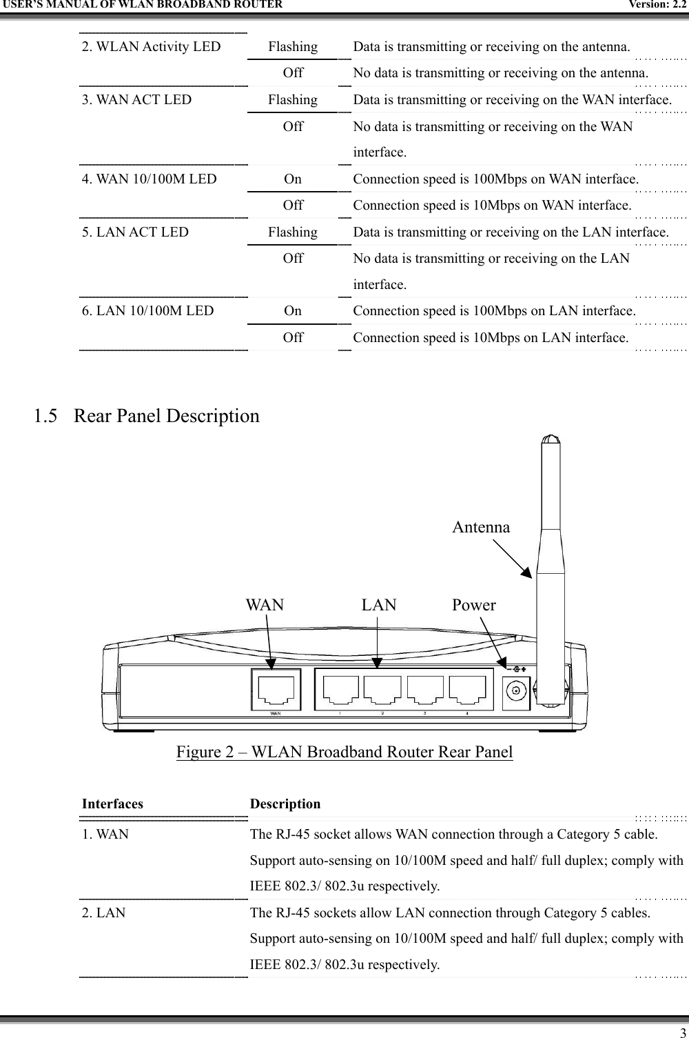   USER’S MANUAL OF WLAN BROADBAND ROUTER    Version: 2.2     3 2. WLAN Activity LED    Flashing  Data is transmitting or receiving on the antenna.     Off  No data is transmitting or receiving on the antenna. 3. WAN ACT LED    Flashing  Data is transmitting or receiving on the WAN interface.     Off  No data is transmitting or receiving on the WAN interface. 4. WAN 10/100M LED    On  Connection speed is 100Mbps on WAN interface.     Off  Connection speed is 10Mbps on WAN interface. 5. LAN ACT LED    Flashing  Data is transmitting or receiving on the LAN interface.     Off  No data is transmitting or receiving on the LAN interface. 6. LAN 10/100M LED    On  Connection speed is 100Mbps on LAN interface.     Off  Connection speed is 10Mbps on LAN interface.   1.5  Rear Panel Description  Figure 2 – WLAN Broadband Router Rear Panel  Interfaces  Description 1. WAN    The RJ-45 socket allows WAN connection through a Category 5 cable. Support auto-sensing on 10/100M speed and half/ full duplex; comply with IEEE 802.3/ 802.3u respectively. 2. LAN    The RJ-45 sockets allow LAN connection through Category 5 cables. Support auto-sensing on 10/100M speed and half/ full duplex; comply with IEEE 802.3/ 802.3u respectively. WAN LAN PowerAntenna
