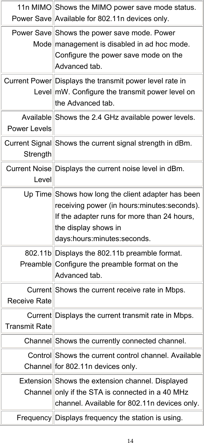     1411n MIMO Power Save Shows the MIMO power save mode status. Available for 802.11n devices only. Power Save Mode Shows the power save mode. Power management is disabled in ad hoc mode.   Configure the power save mode on the Advanced tab. Current Power Level Displays the transmit power level rate in mW. Configure the transmit power level on the Advanced tab. Available Power Levels Shows the 2.4 GHz available power levels. Current Signal Strength Shows the current signal strength in dBm. Current Noise Level Displays the current noise level in dBm. Up Time  Shows how long the client adapter has been receiving power (in hours:minutes:seconds). If the adapter runs for more than 24 hours, the display shows in days:hours:minutes:seconds. 802.11b Preamble Displays the 802.11b preamble format.    Configure the preamble format on the Advanced tab. Current Receive Rate Shows the current receive rate in Mbps. Current Transmit Rate Displays the current transmit rate in Mbps. Channel  Shows the currently connected channel. Control Channel Shows the current control channel. Available for 802.11n devices only. Extension Channel Shows the extension channel. Displayed only if the STA is connected in a 40 MHz channel. Available for 802.11n devices only.Frequency  Displays frequency the station is using. 